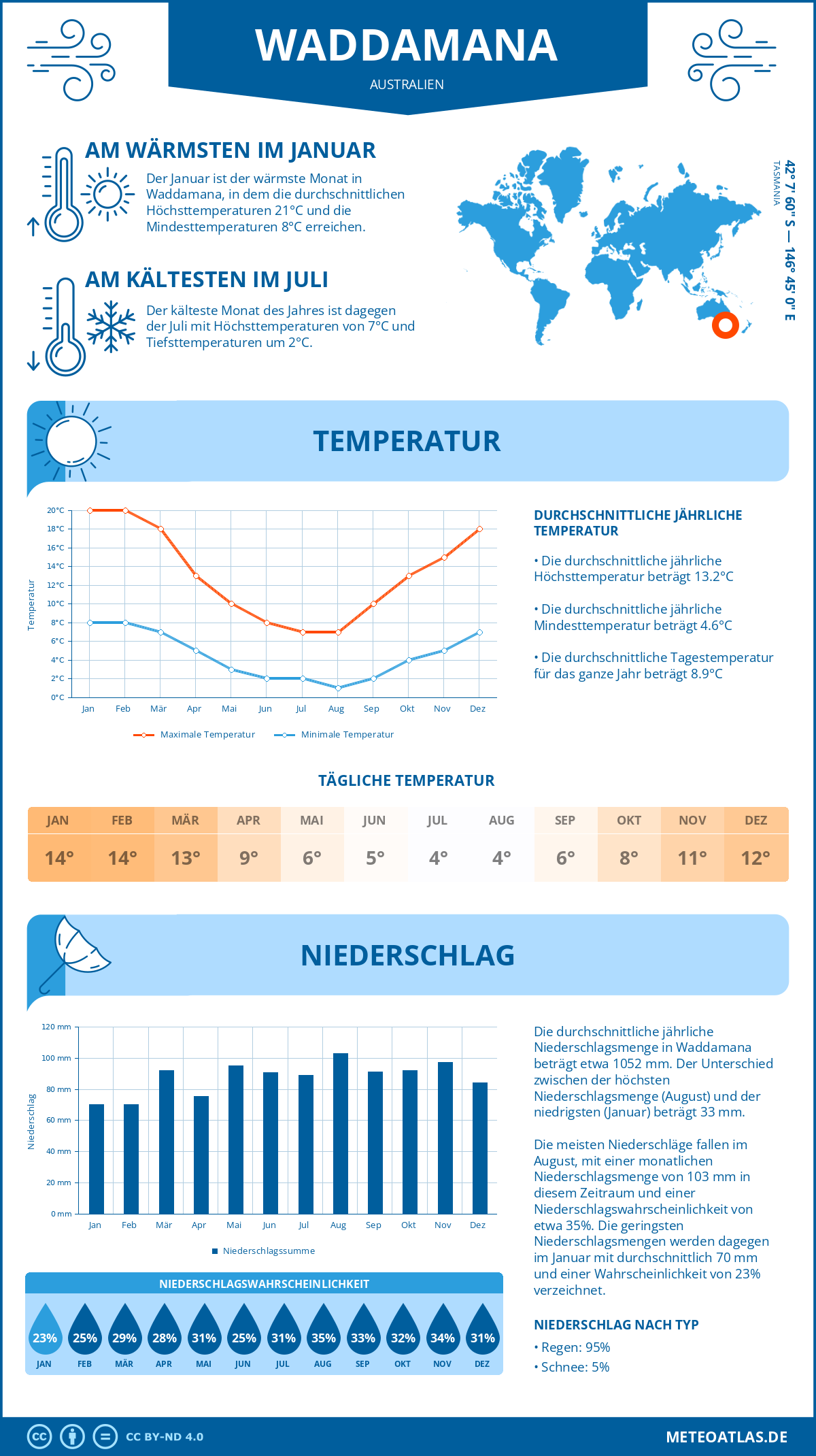 Wetter Waddamana (Australien) - Temperatur und Niederschlag