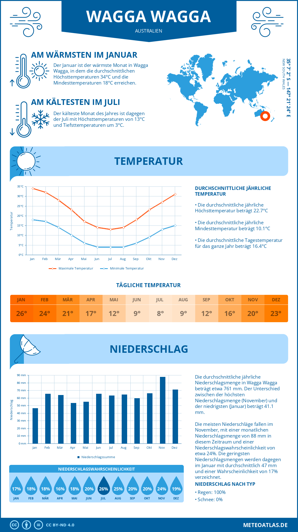 Wetter Wagga Wagga (Australien) - Temperatur und Niederschlag