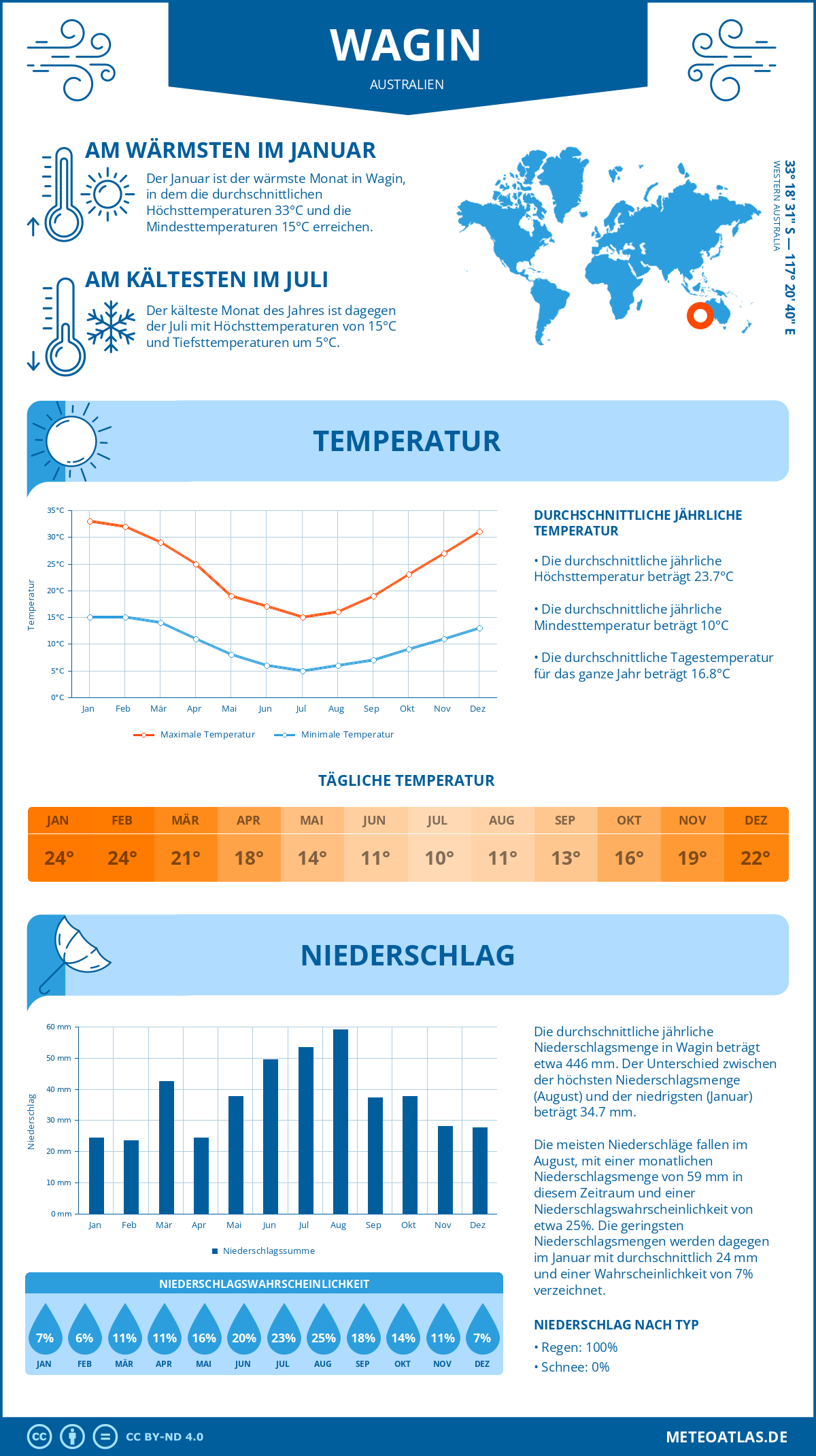 Wetter Wagin (Australien) - Temperatur und Niederschlag