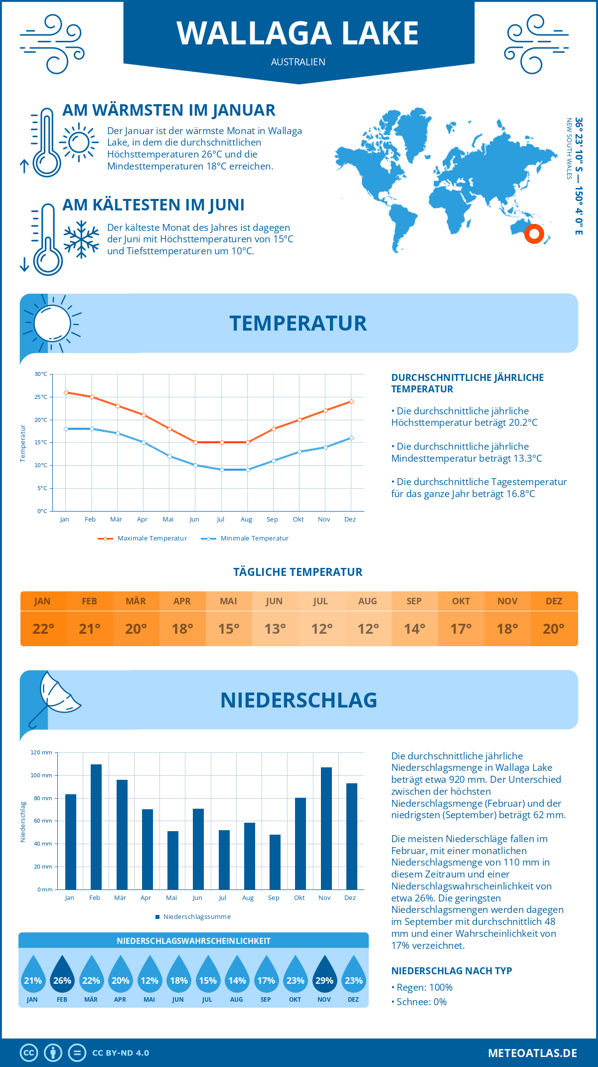 Wetter Wallaga Lake (Australien) - Temperatur und Niederschlag