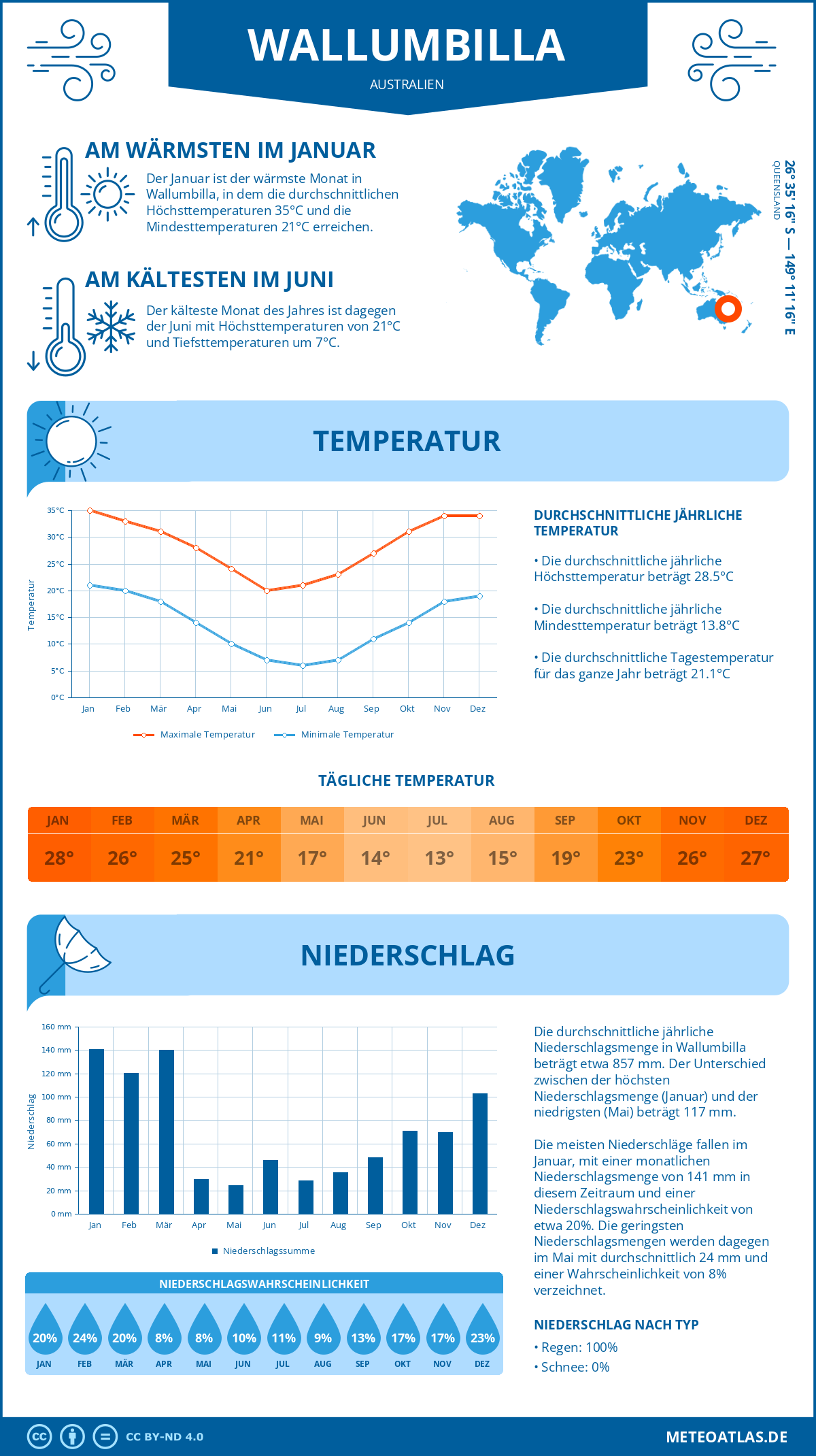 Wetter Wallumbilla (Australien) - Temperatur und Niederschlag