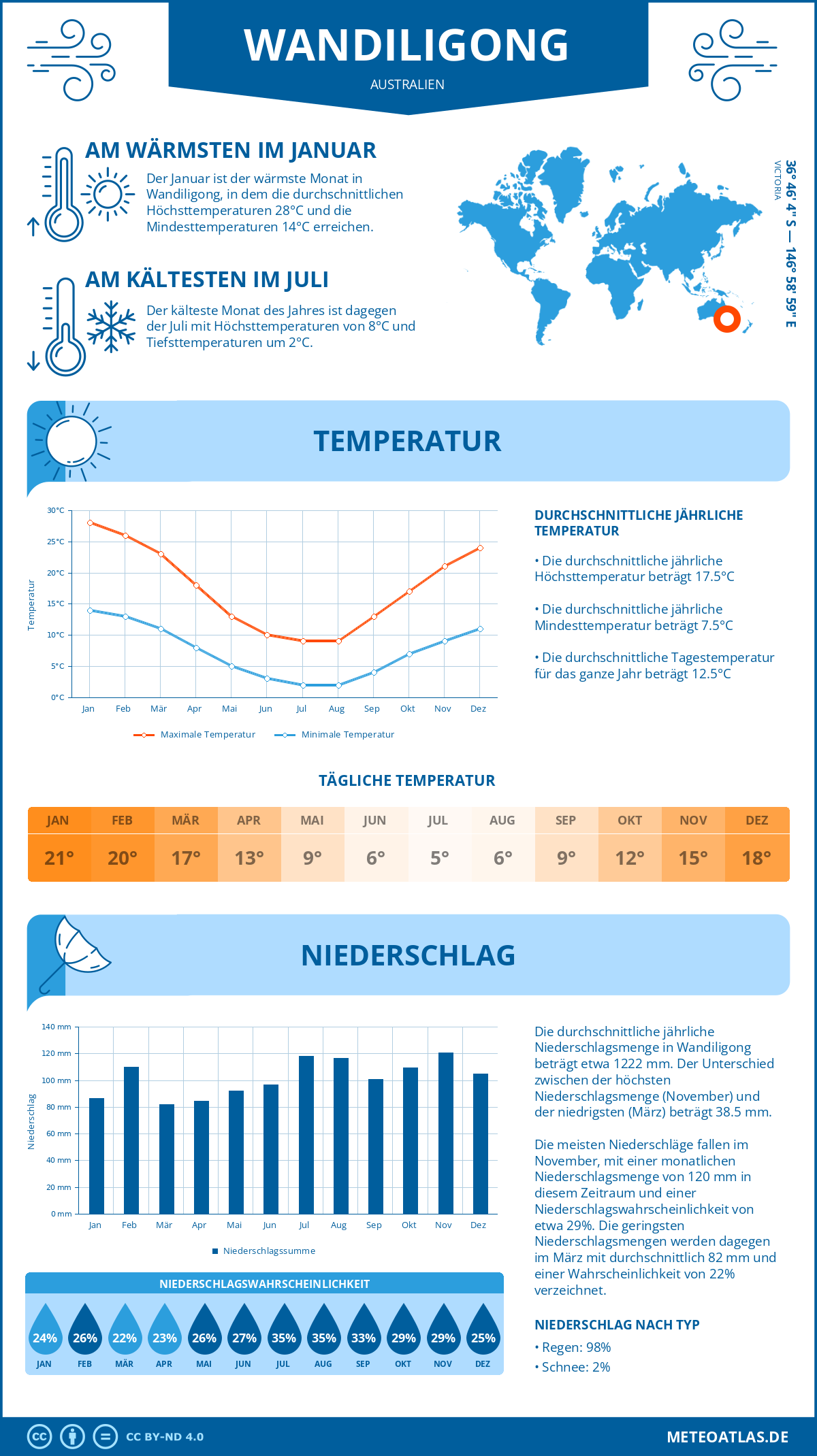 Wetter Wandiligong (Australien) - Temperatur und Niederschlag