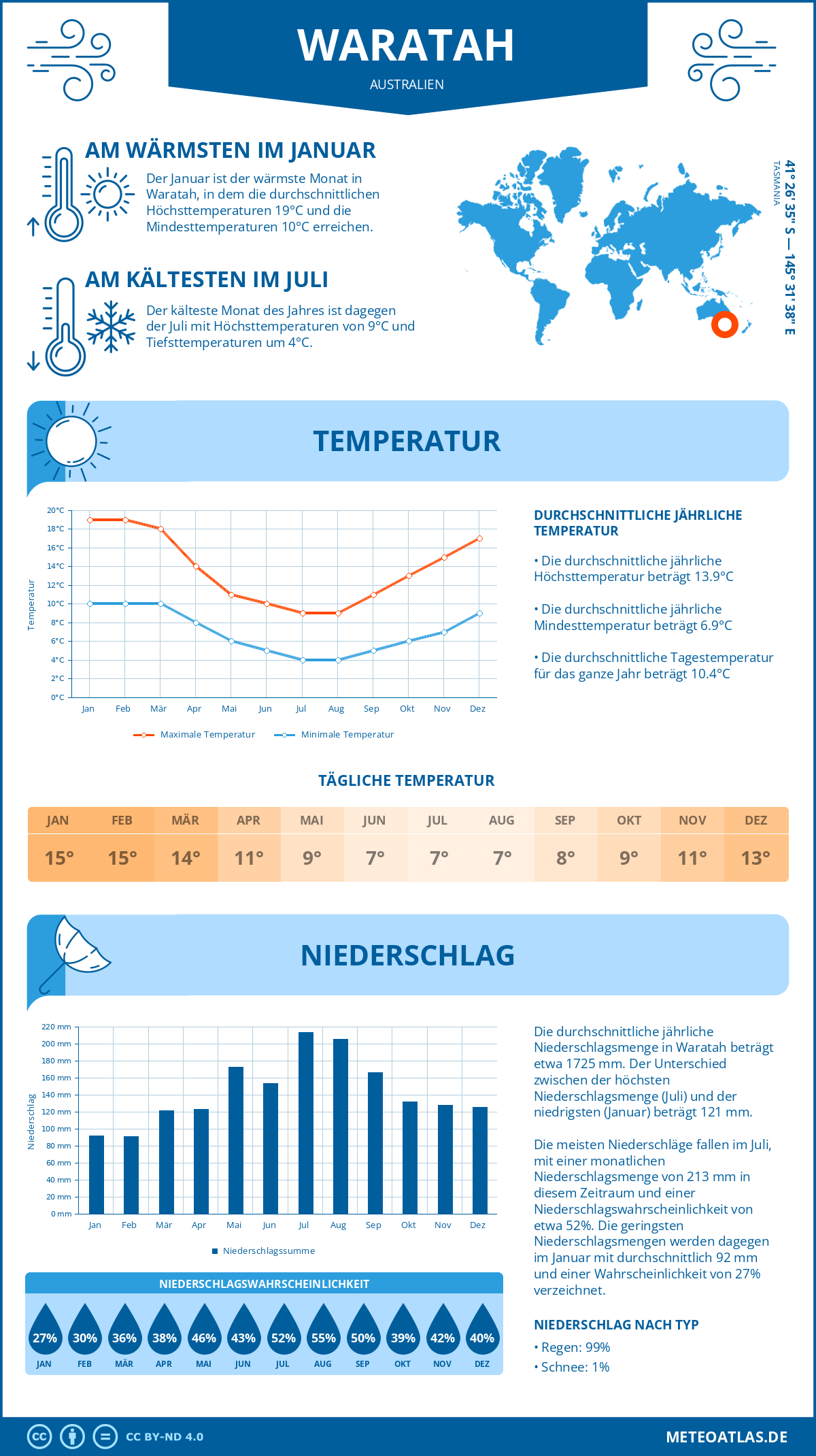 Wetter Waratah (Australien) - Temperatur und Niederschlag