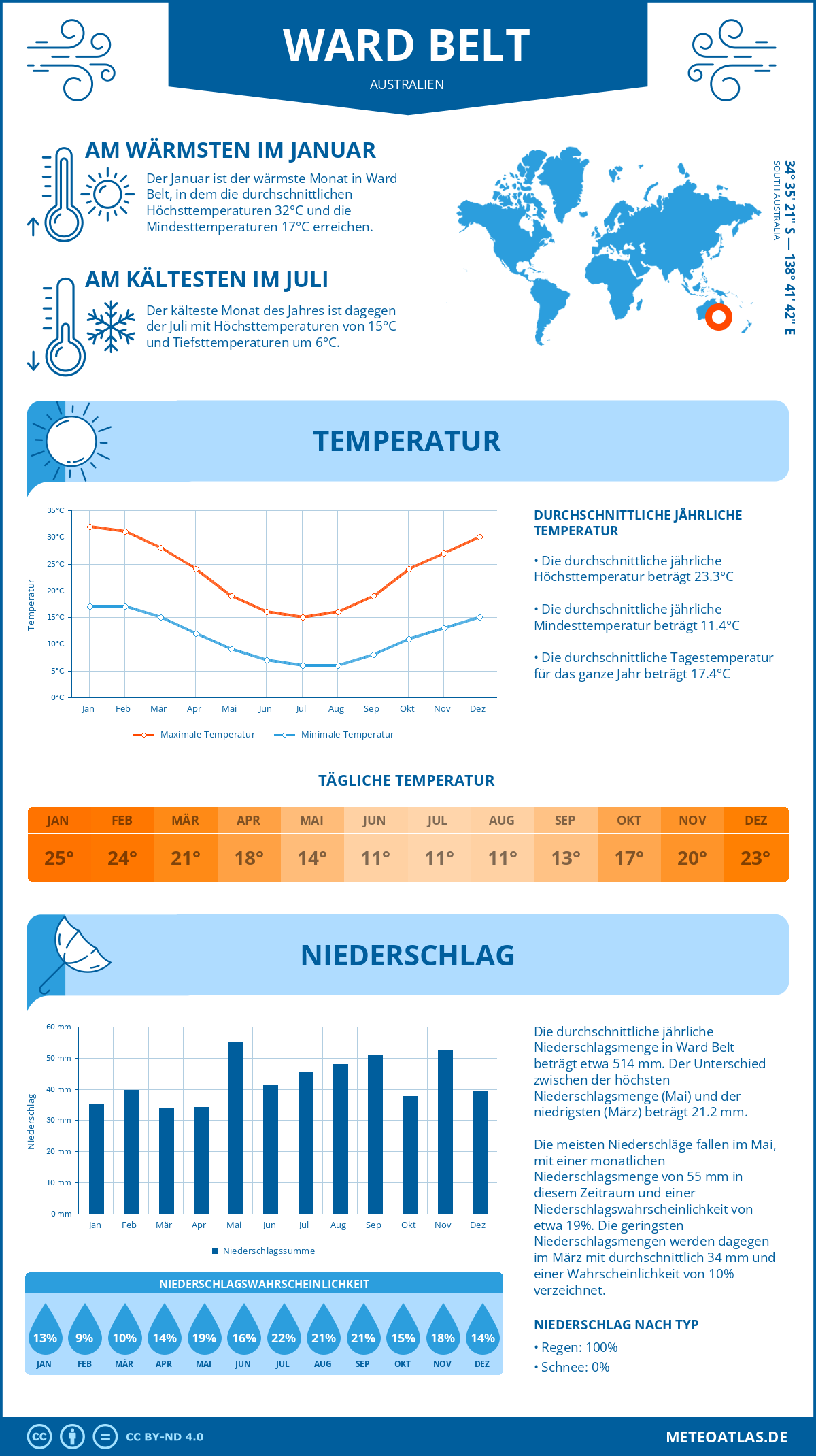 Wetter Ward Belt (Australien) - Temperatur und Niederschlag