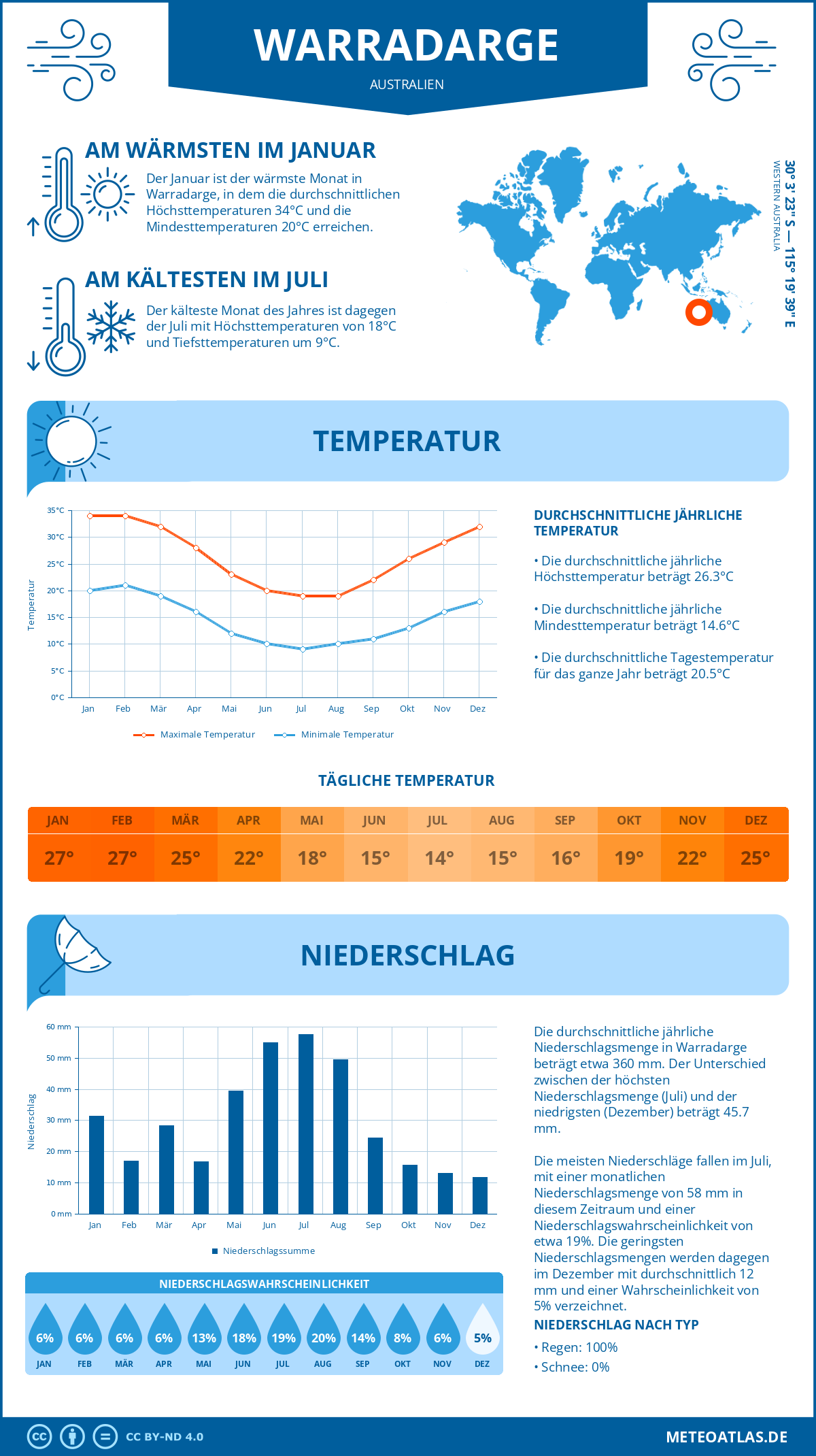 Wetter Warradarge (Australien) - Temperatur und Niederschlag