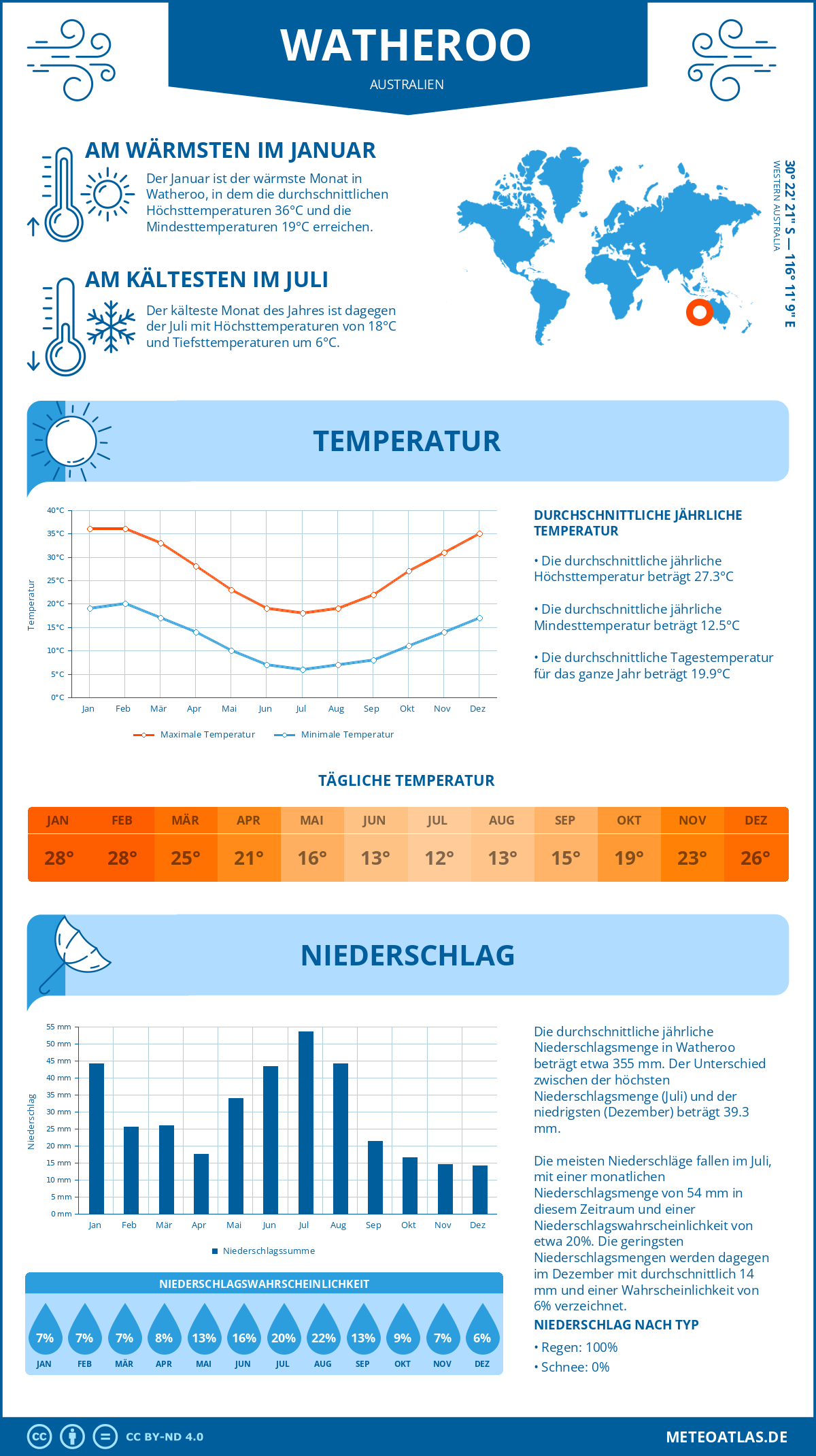 Wetter Watheroo (Australien) - Temperatur und Niederschlag