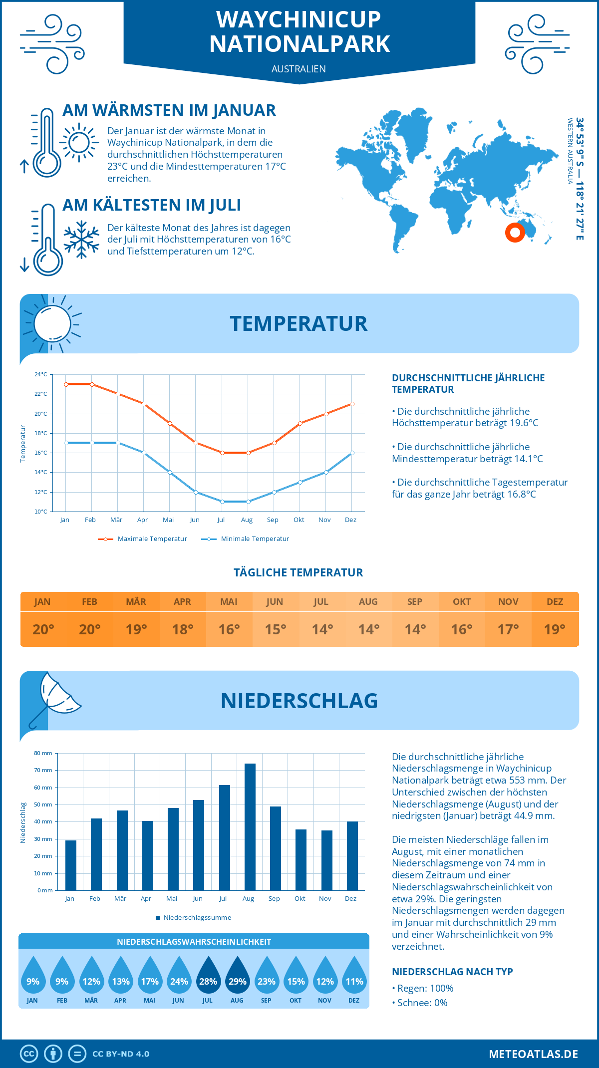 Infografik: Waychinicup Nationalpark (Australien) - Monatstemperaturen und Niederschläge mit Diagrammen zu den jährlichen Wettertrends