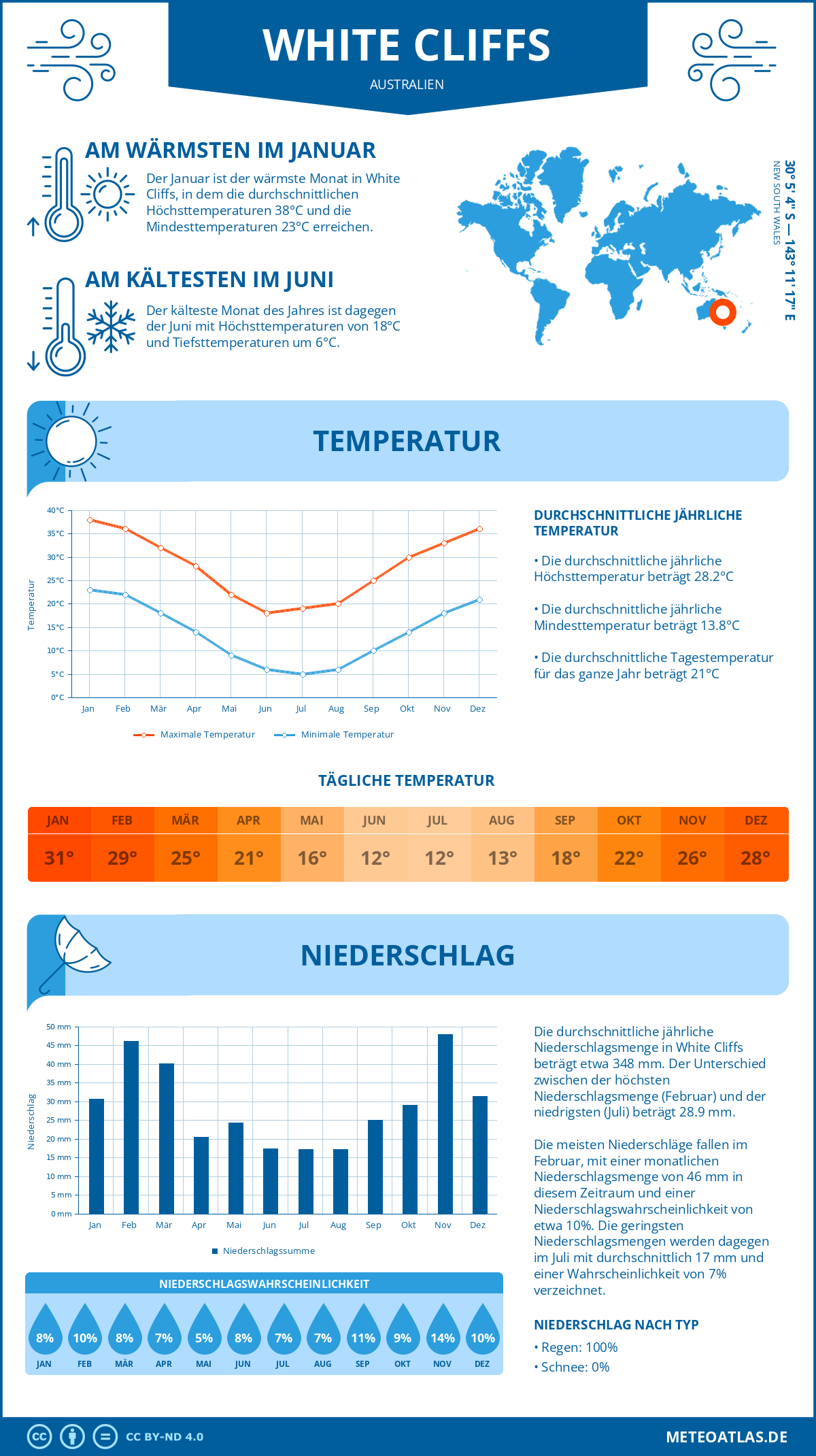 Wetter White Cliffs (Australien) - Temperatur und Niederschlag