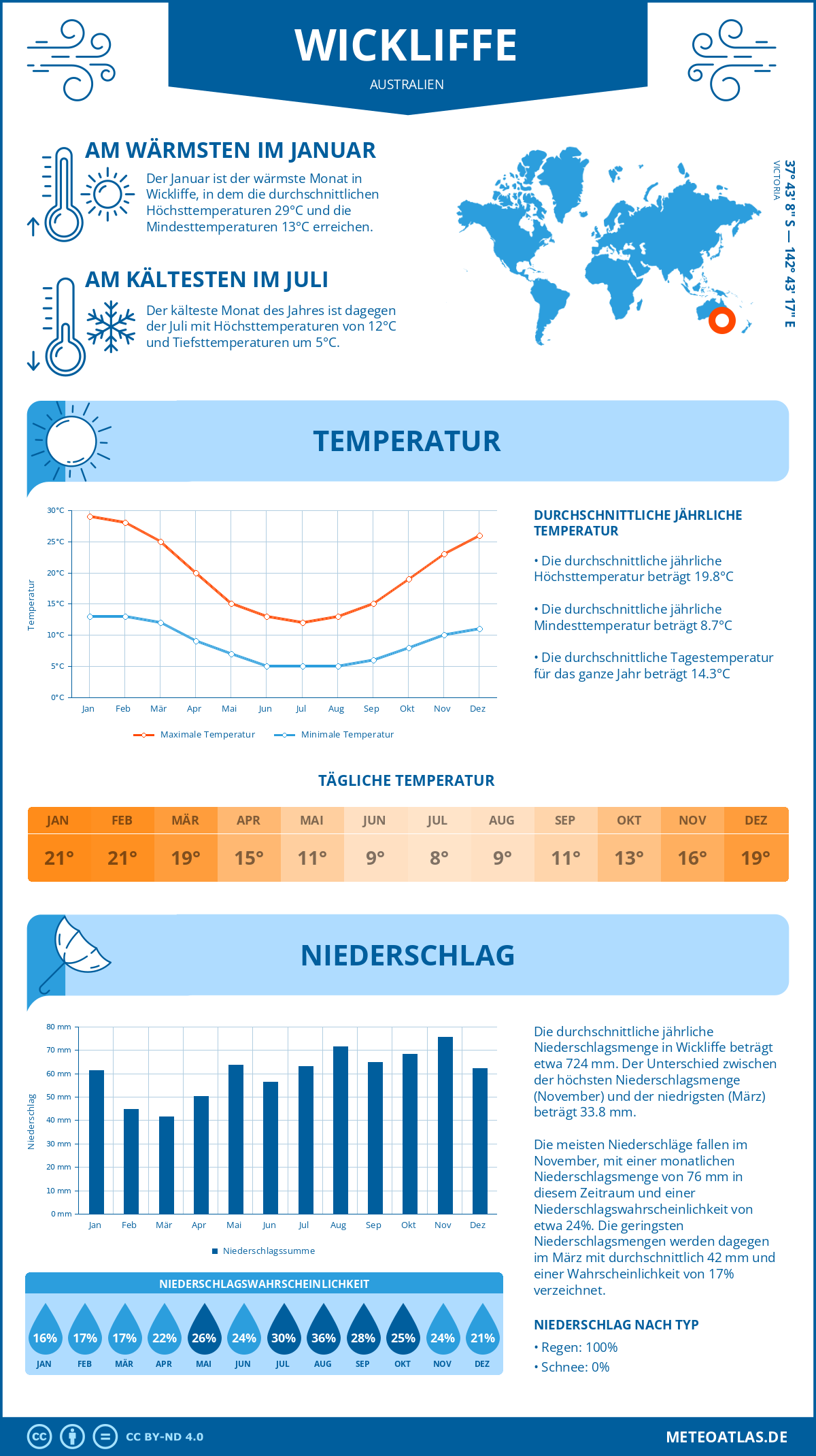 Wetter Wickliffe (Australien) - Temperatur und Niederschlag