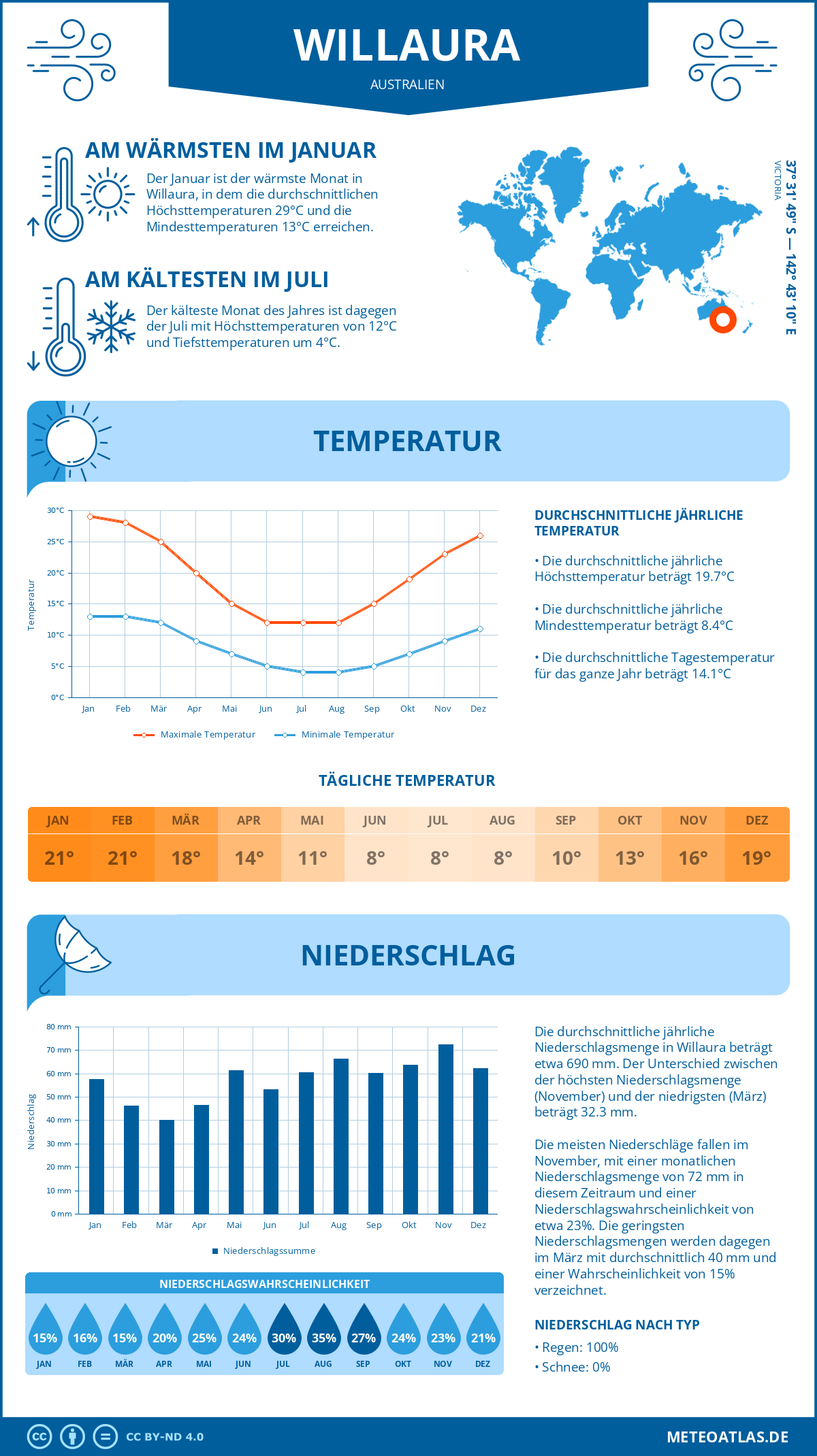 Wetter Willaura (Australien) - Temperatur und Niederschlag