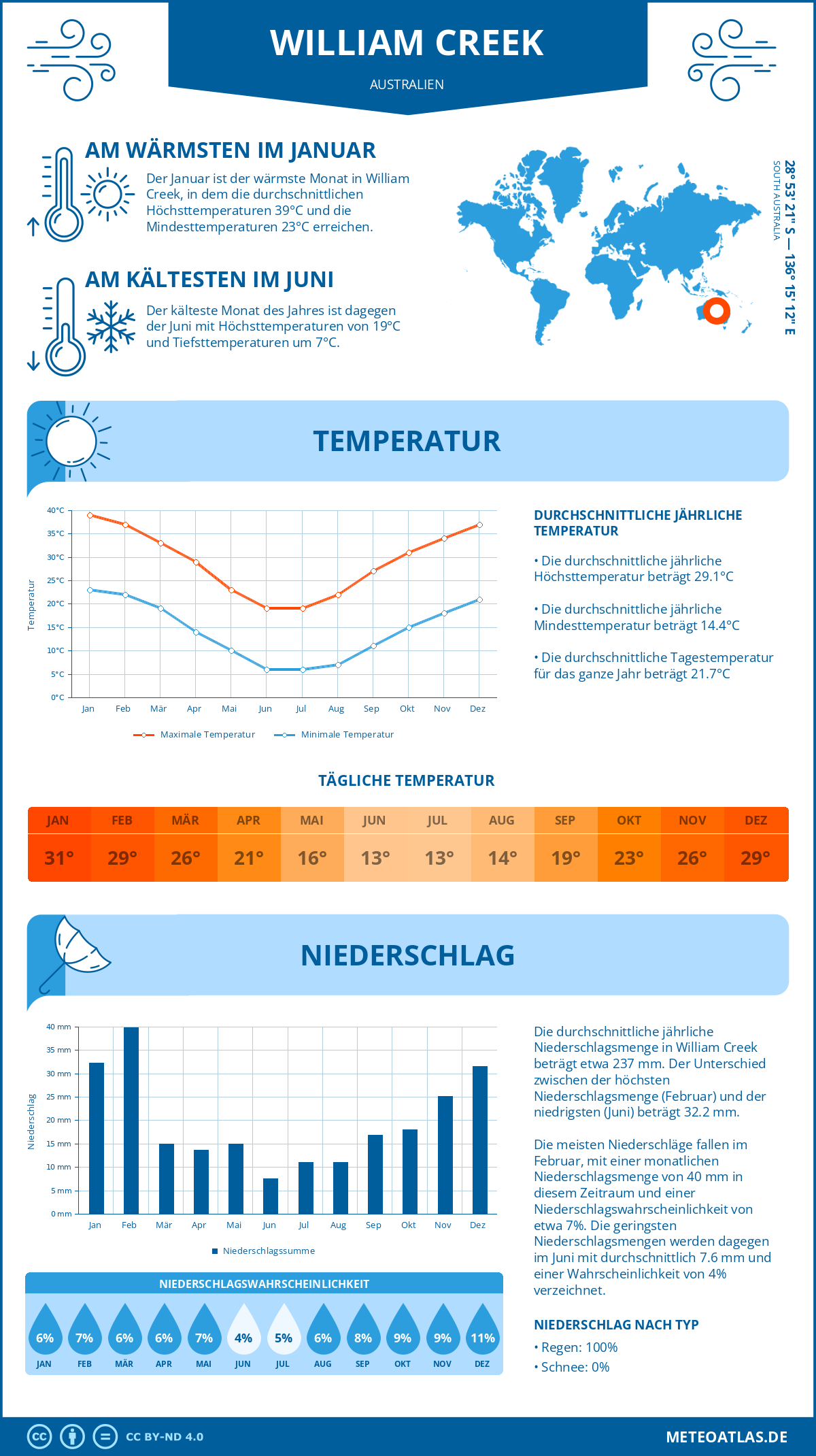 Wetter William Creek (Australien) - Temperatur und Niederschlag