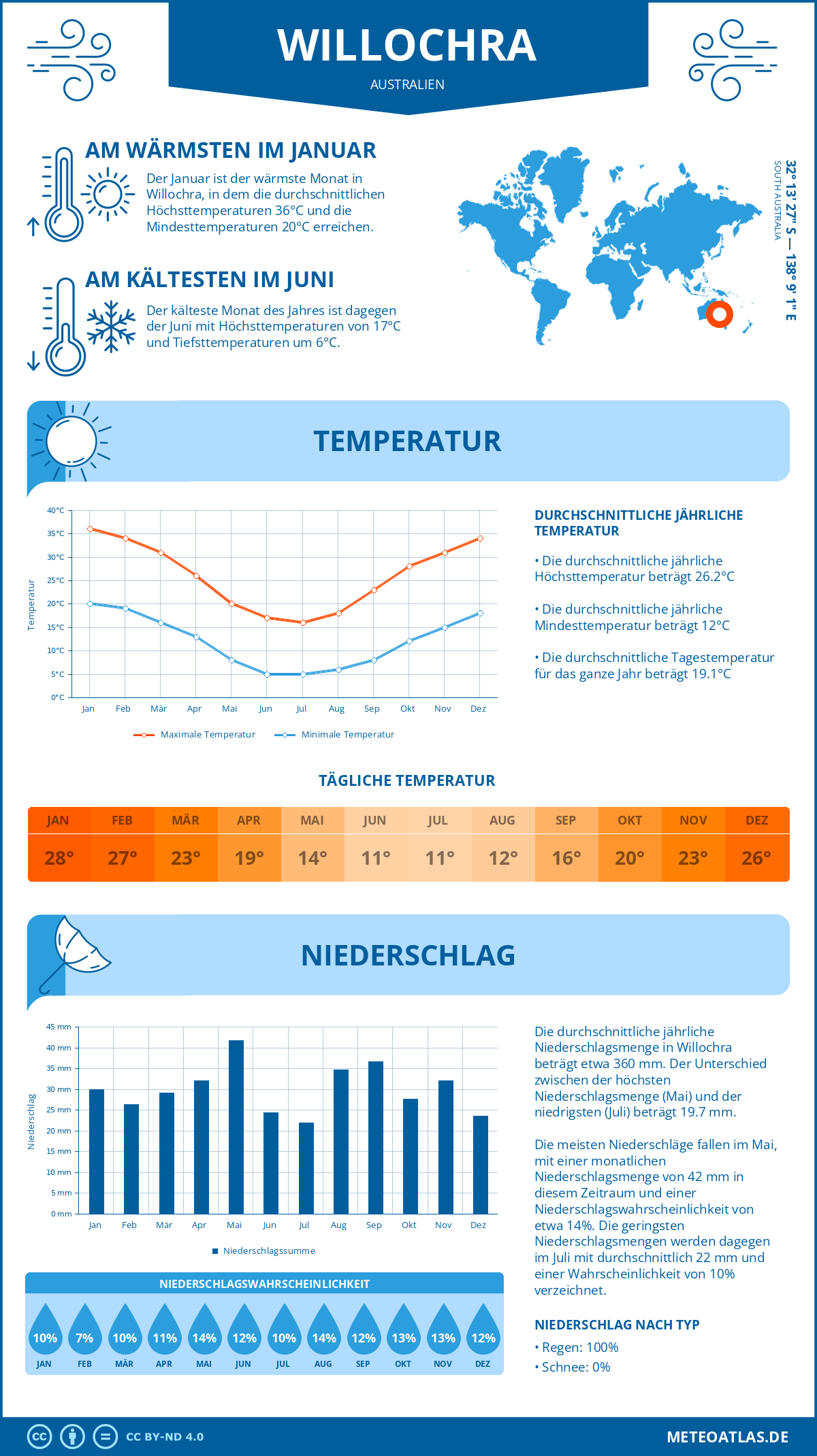 Wetter Willochra (Australien) - Temperatur und Niederschlag