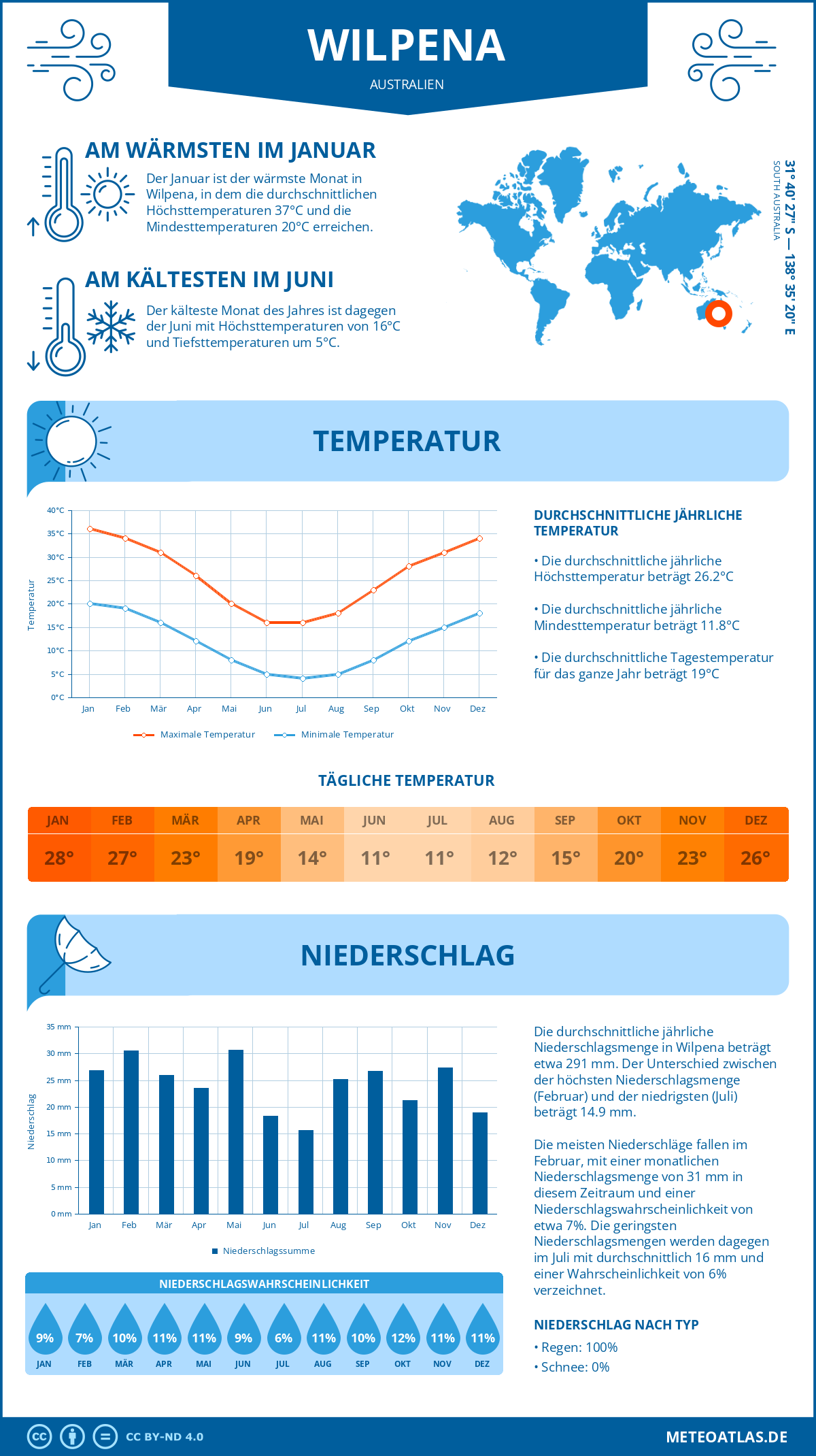 Wetter Wilpena (Australien) - Temperatur und Niederschlag