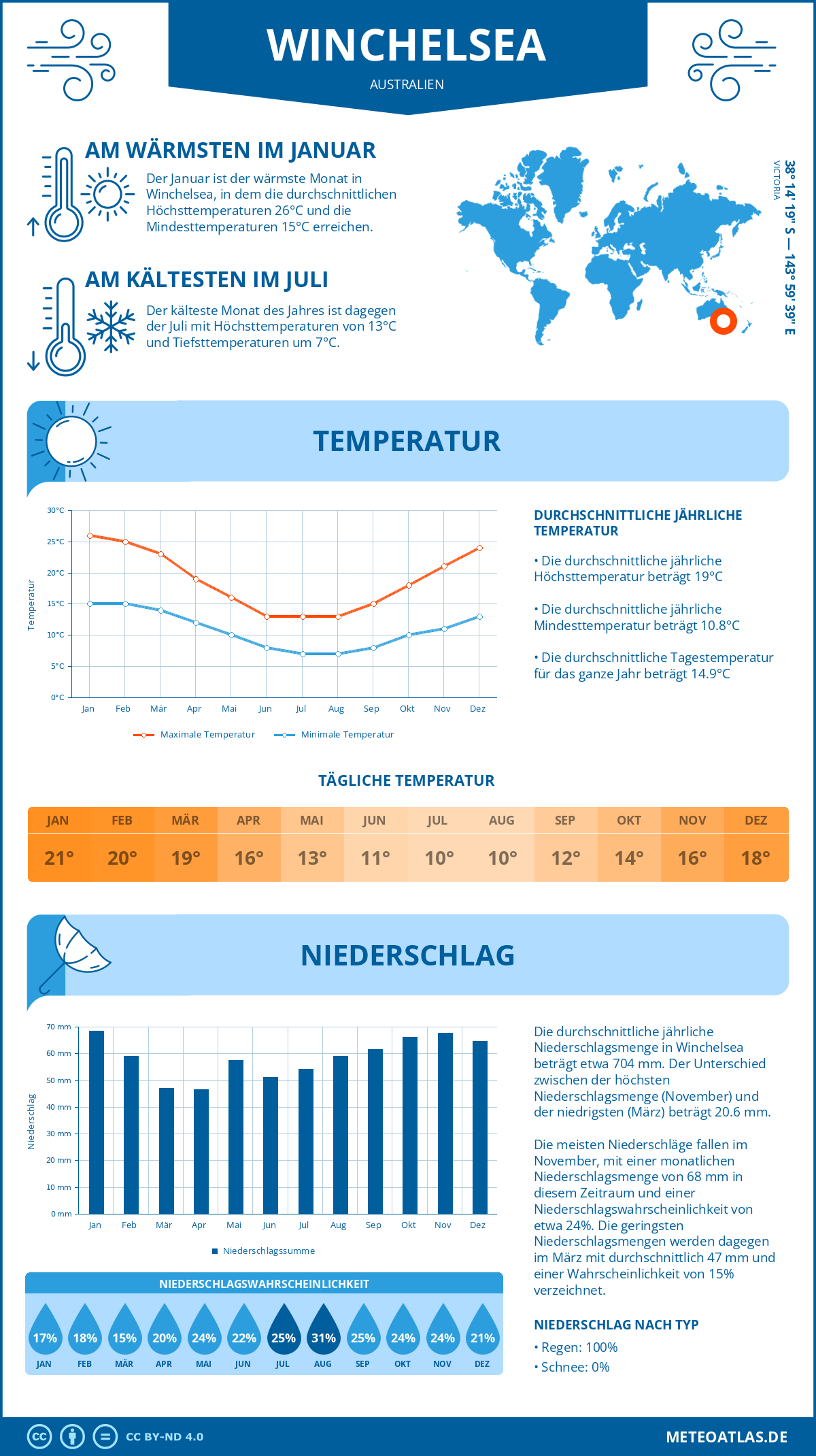 Infografik: Winchelsea (Australien) – Monatstemperaturen und Niederschläge mit Diagrammen zu den jährlichen Wettertrends