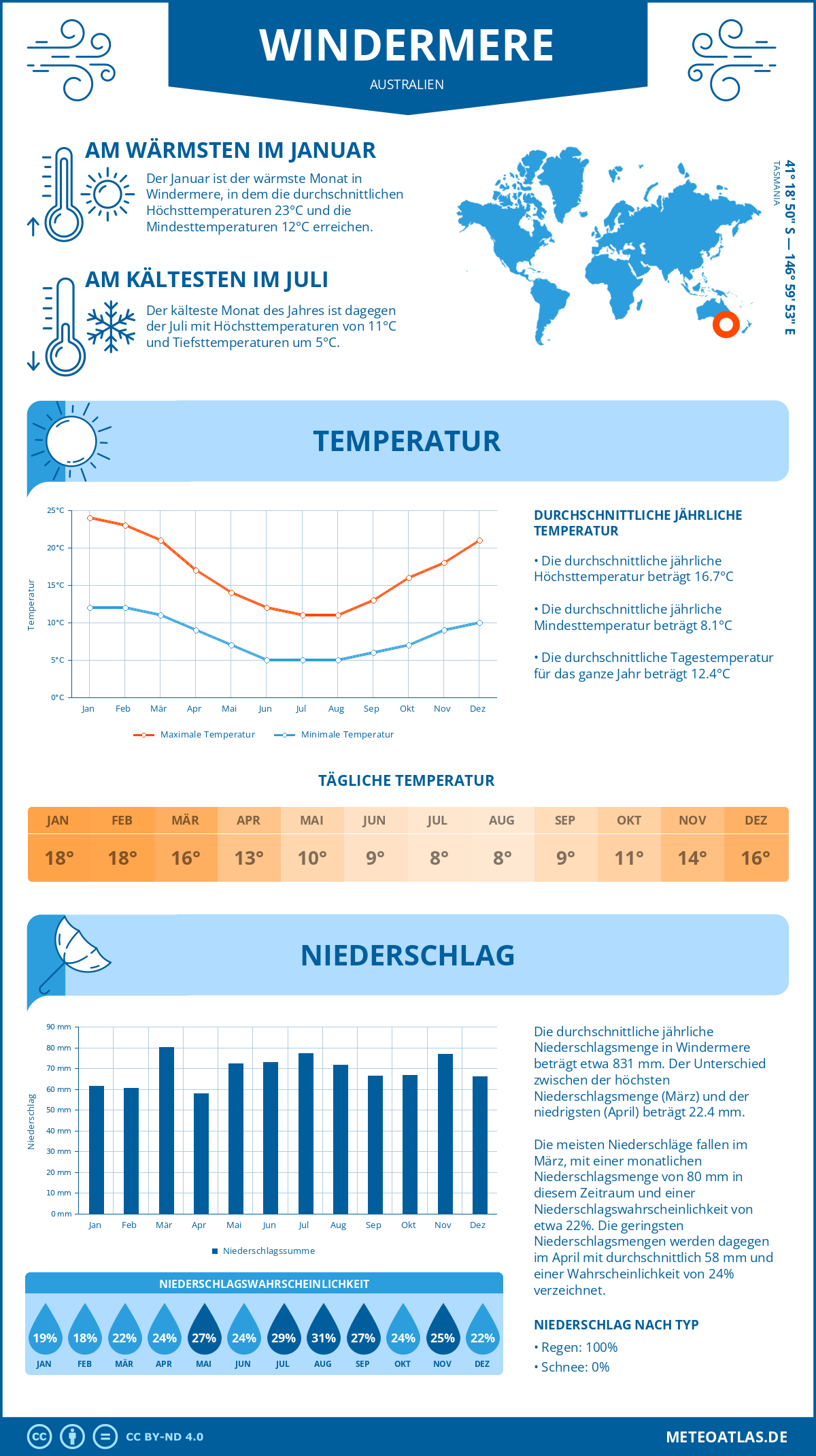 Wetter Windermere (Australien) - Temperatur und Niederschlag