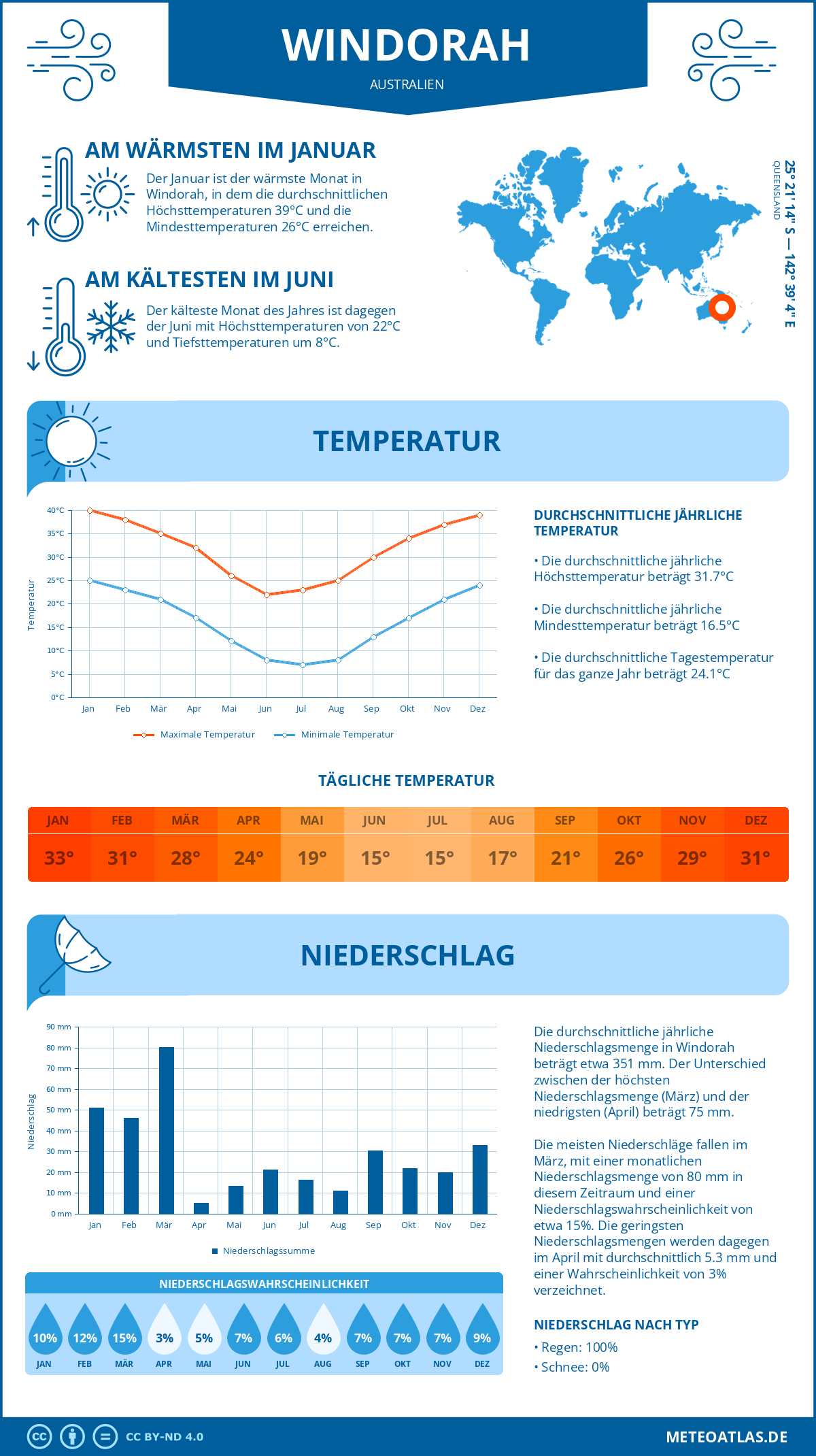 Wetter Windorah (Australien) - Temperatur und Niederschlag