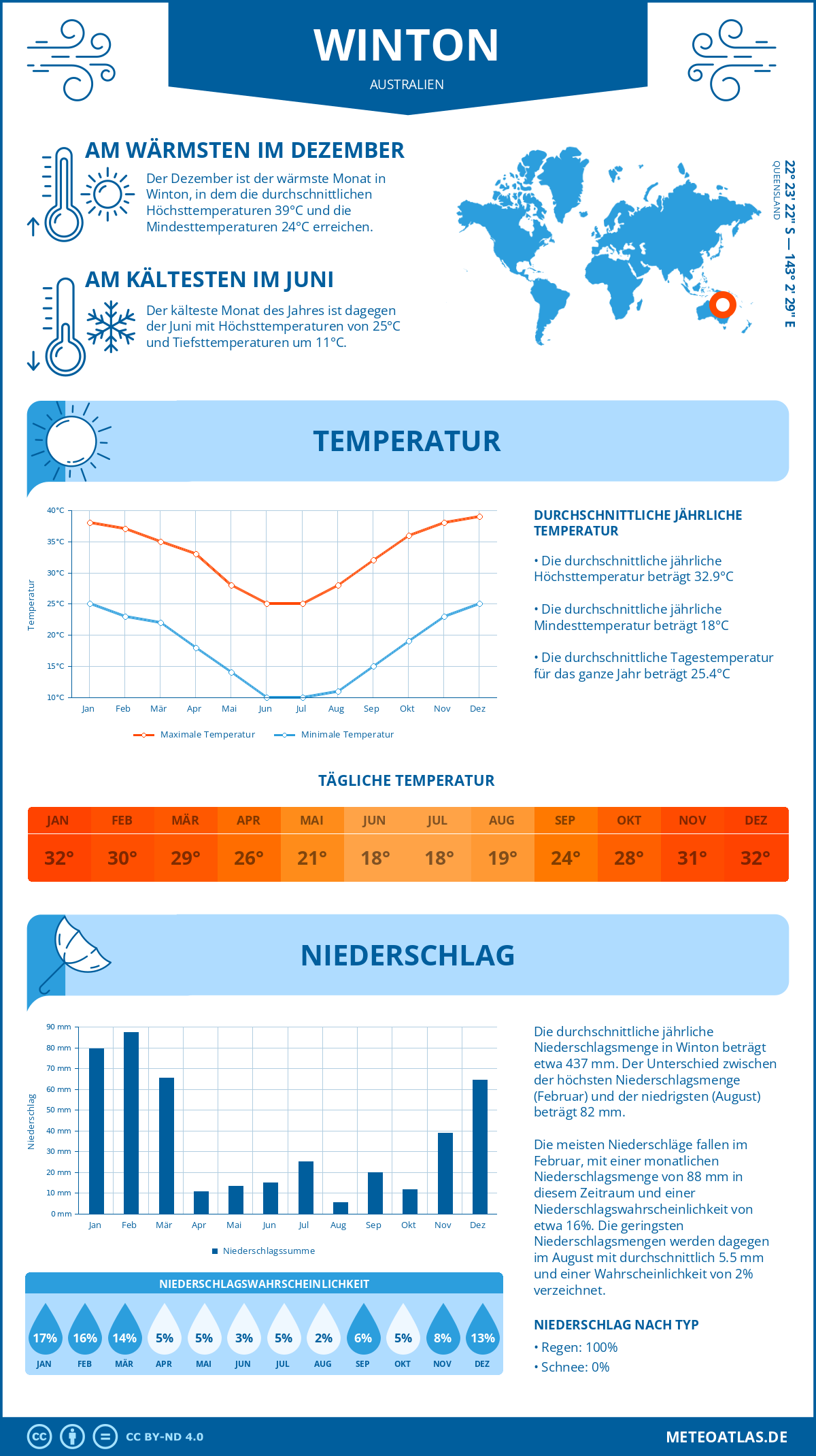 Wetter Winton (Australien) - Temperatur und Niederschlag