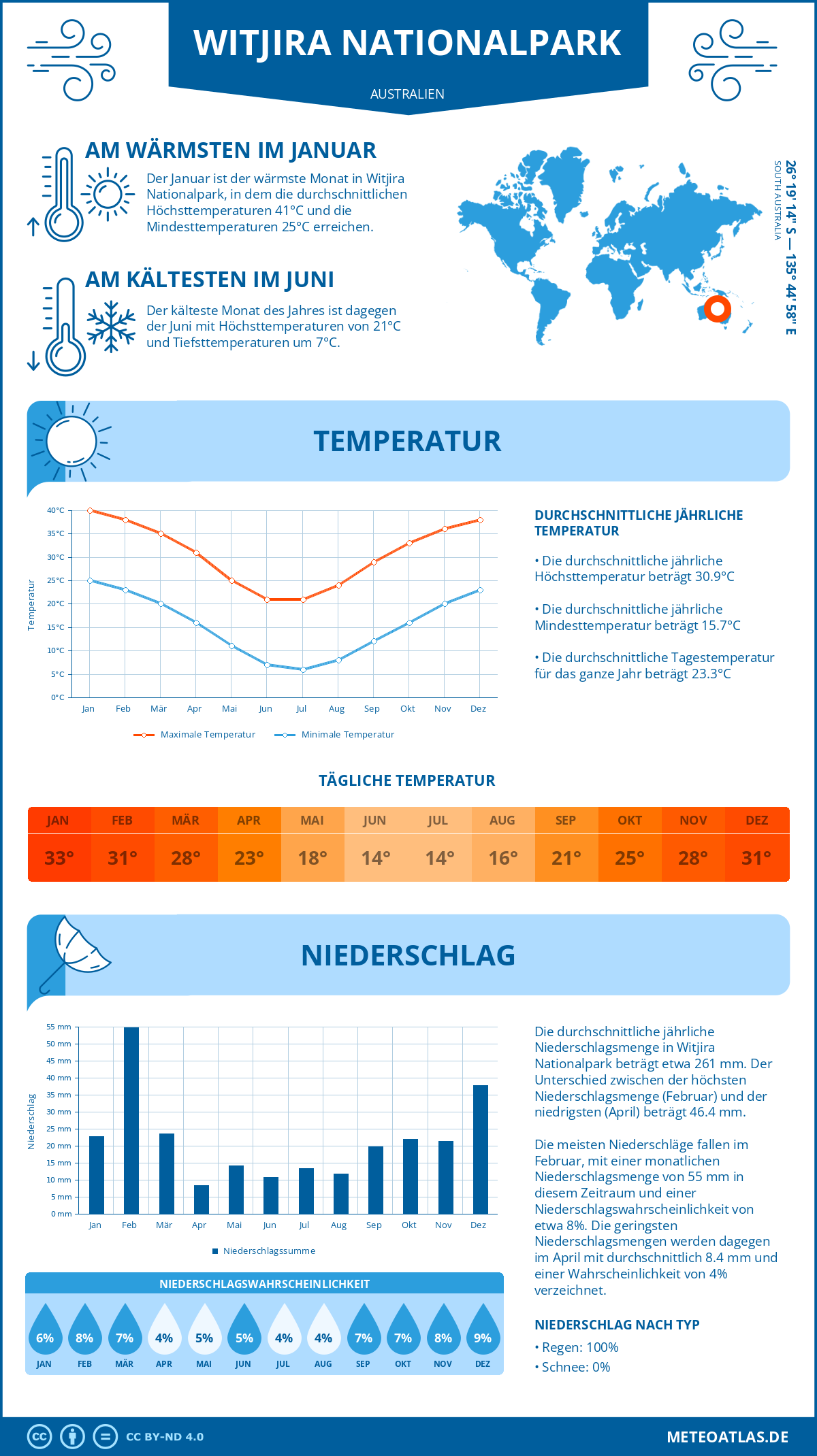 Infografik: Witjira Nationalpark (Australien) – Monatstemperaturen und Niederschläge mit Diagrammen zu den jährlichen Wettertrends