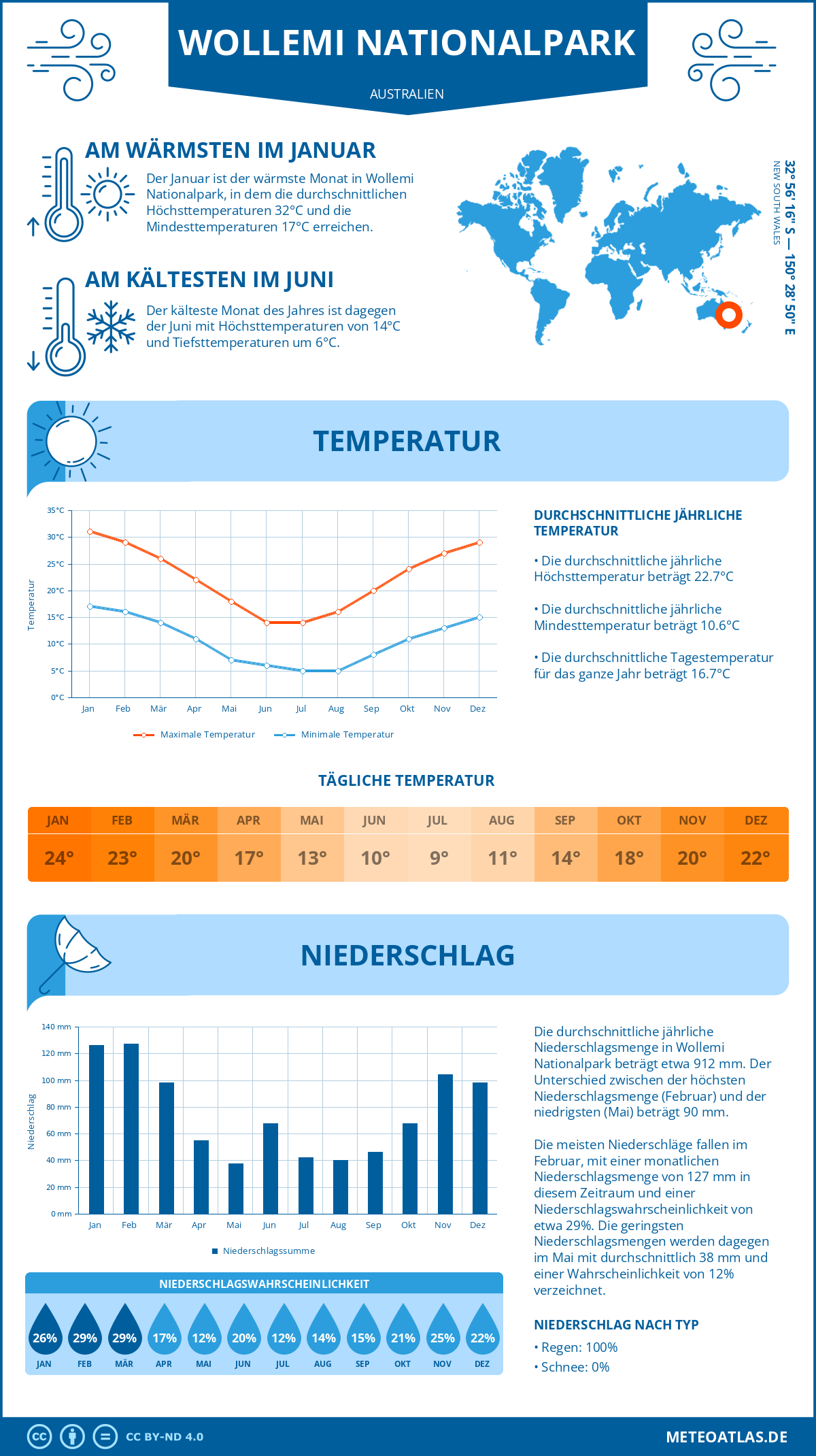 Wetter Wollemi Nationalpark (Australien) - Temperatur und Niederschlag