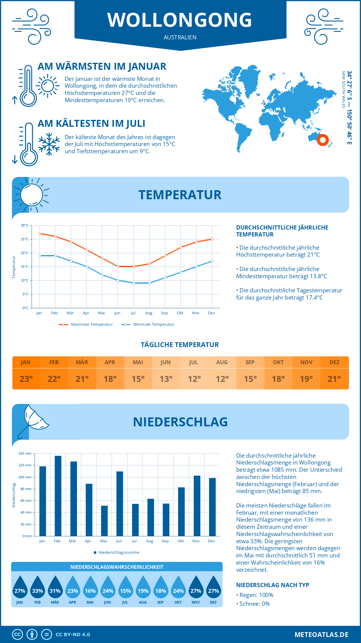 Infografik: Wollongong (Australien) – Monatstemperaturen und Niederschläge mit Diagrammen zu den jährlichen Wettertrends