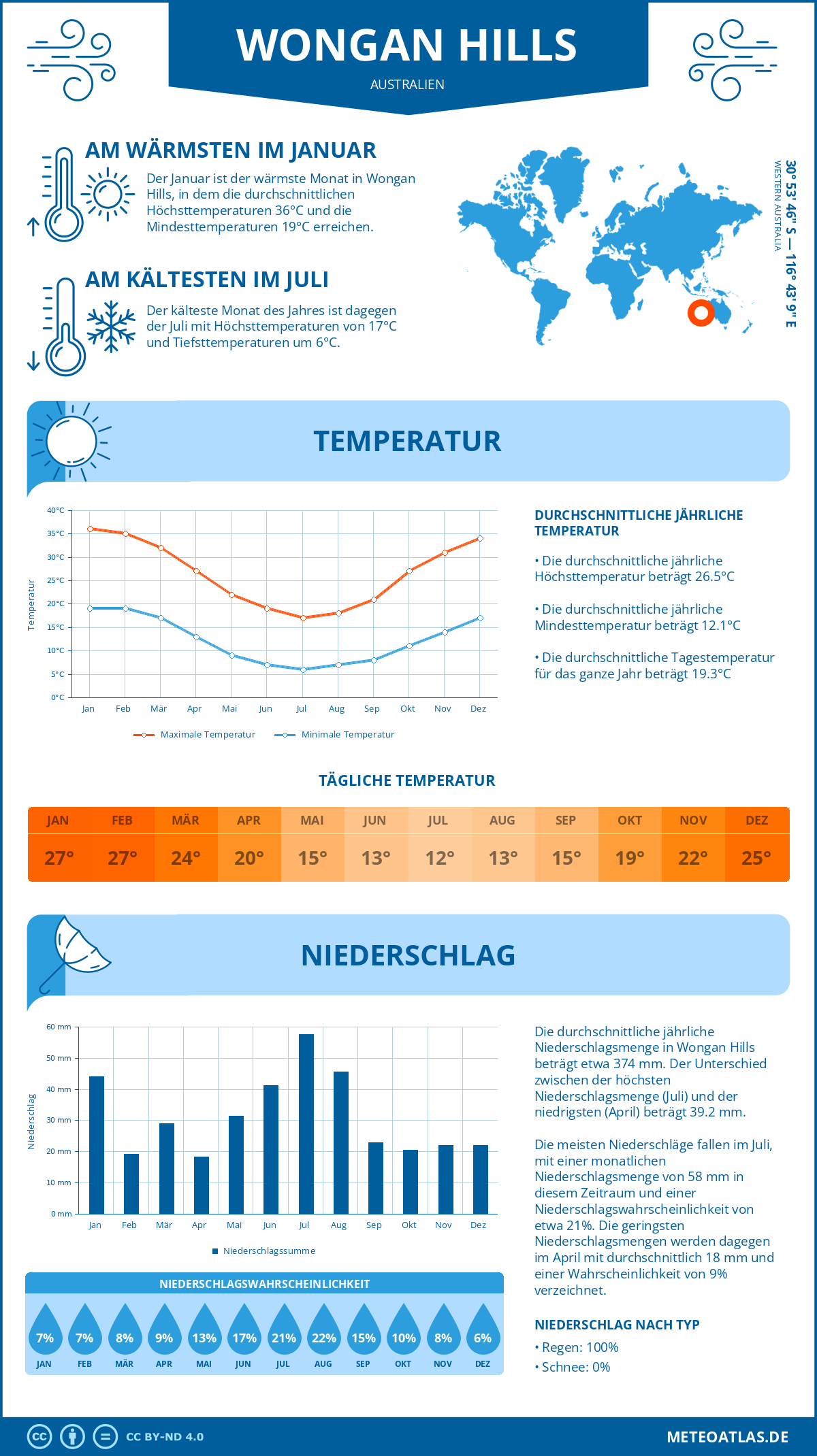 Wetter Wongan Hills (Australien) - Temperatur und Niederschlag