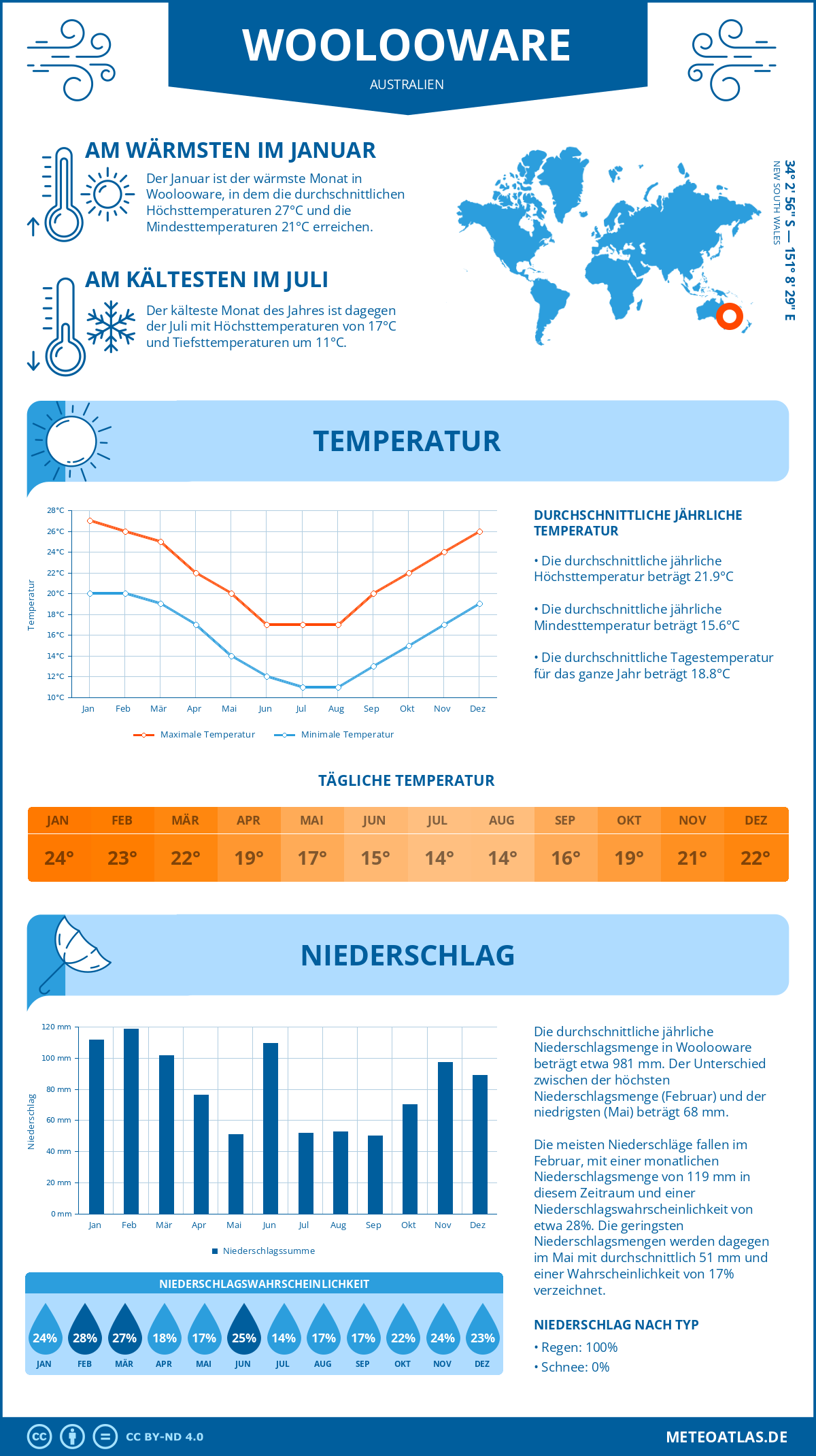 Wetter Woolooware (Australien) - Temperatur und Niederschlag