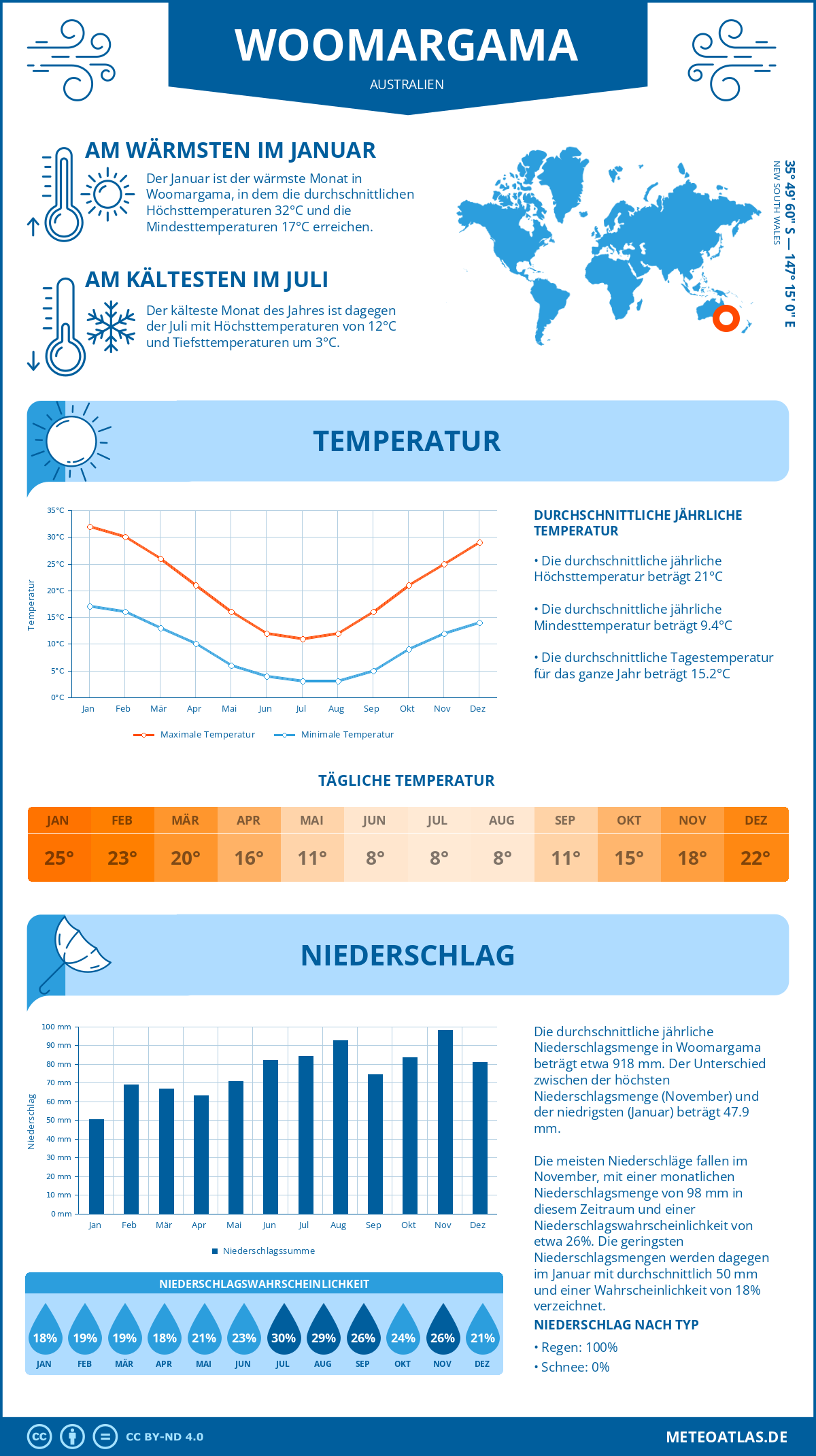 Wetter Woomargama (Australien) - Temperatur und Niederschlag