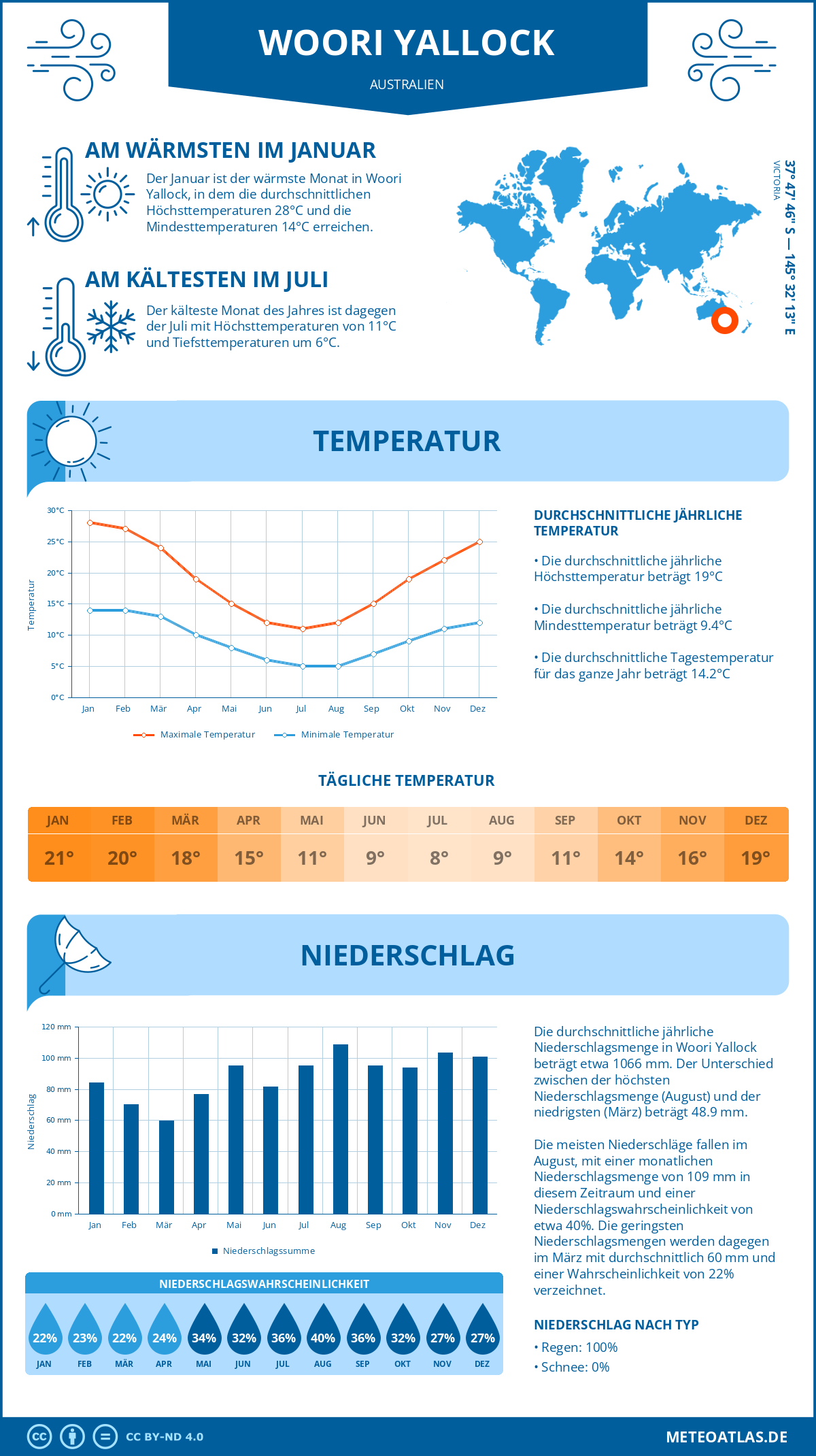 Wetter Woori Yallock (Australien) - Temperatur und Niederschlag