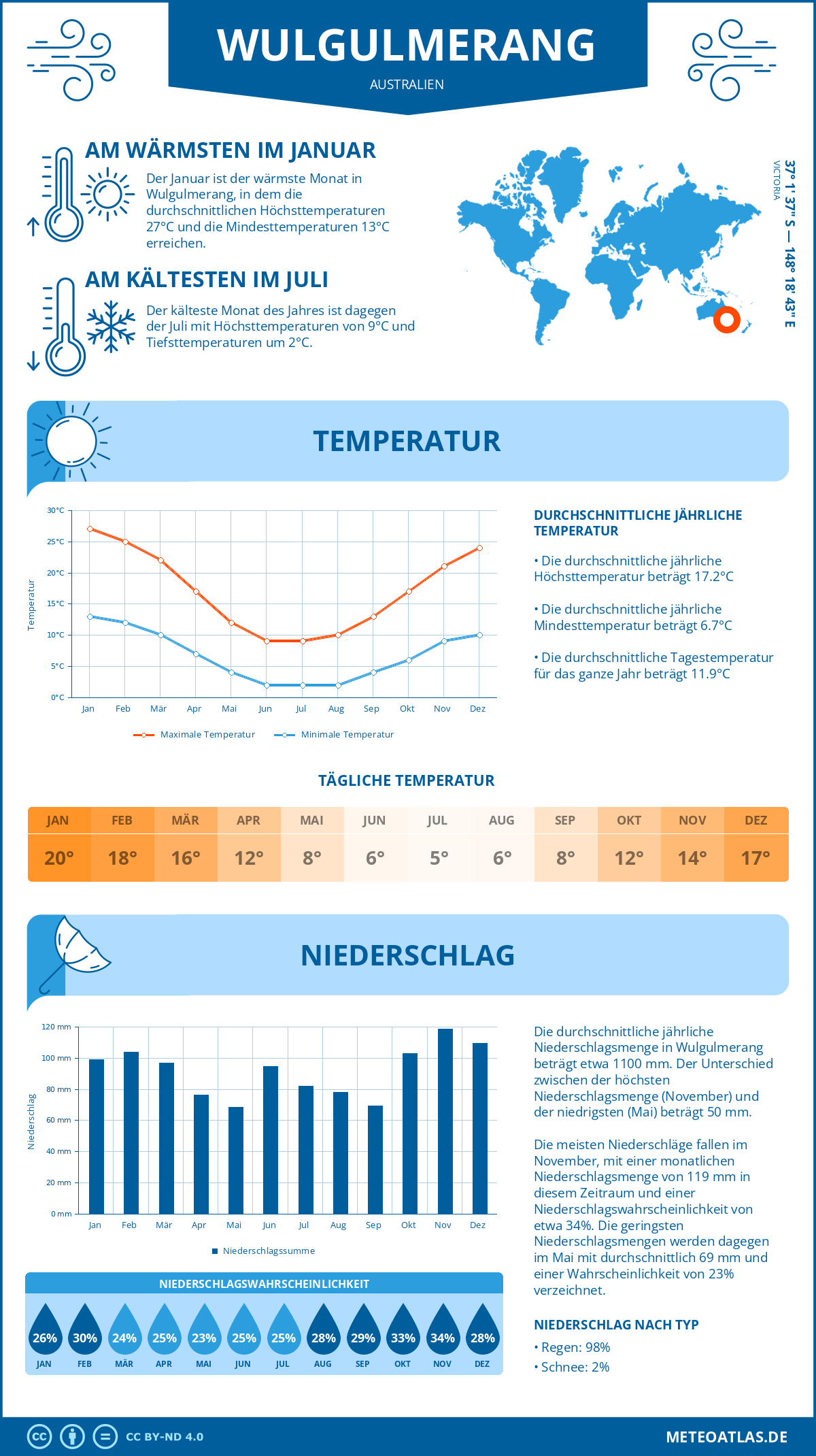 Wetter Wulgulmerang (Australien) - Temperatur und Niederschlag