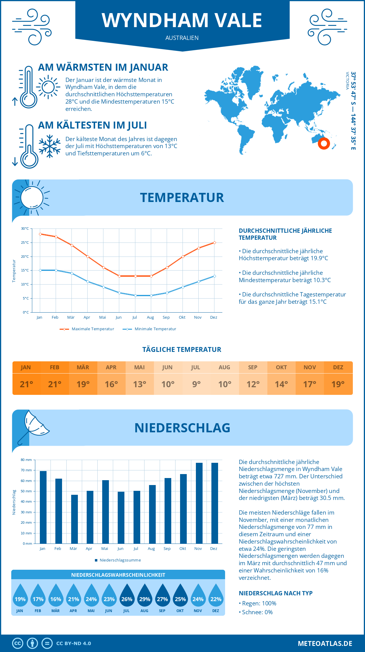 Wetter Wyndham Vale (Australien) - Temperatur und Niederschlag