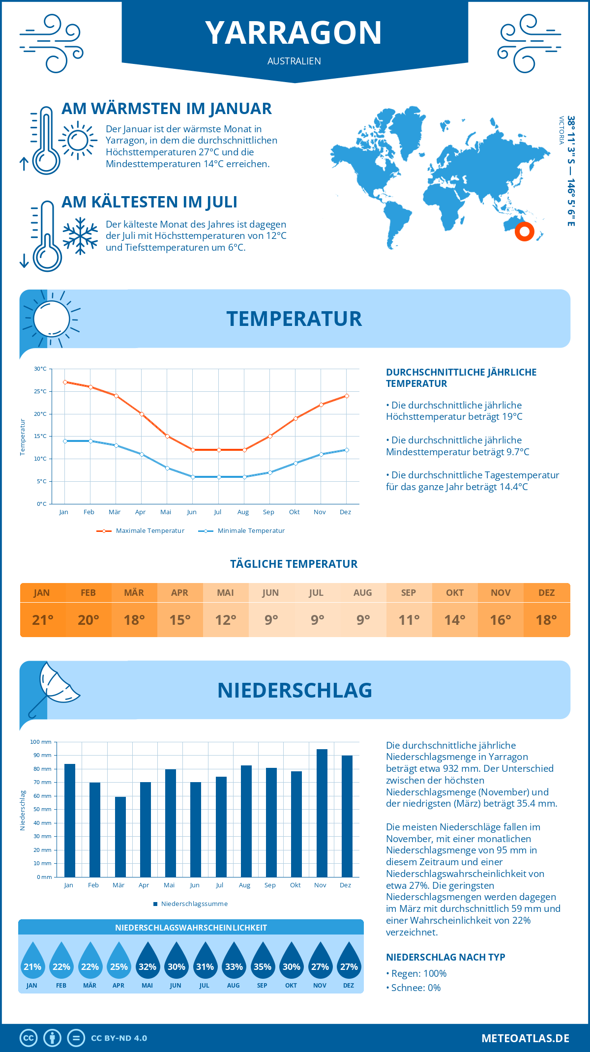 Wetter Yarragon (Australien) - Temperatur und Niederschlag