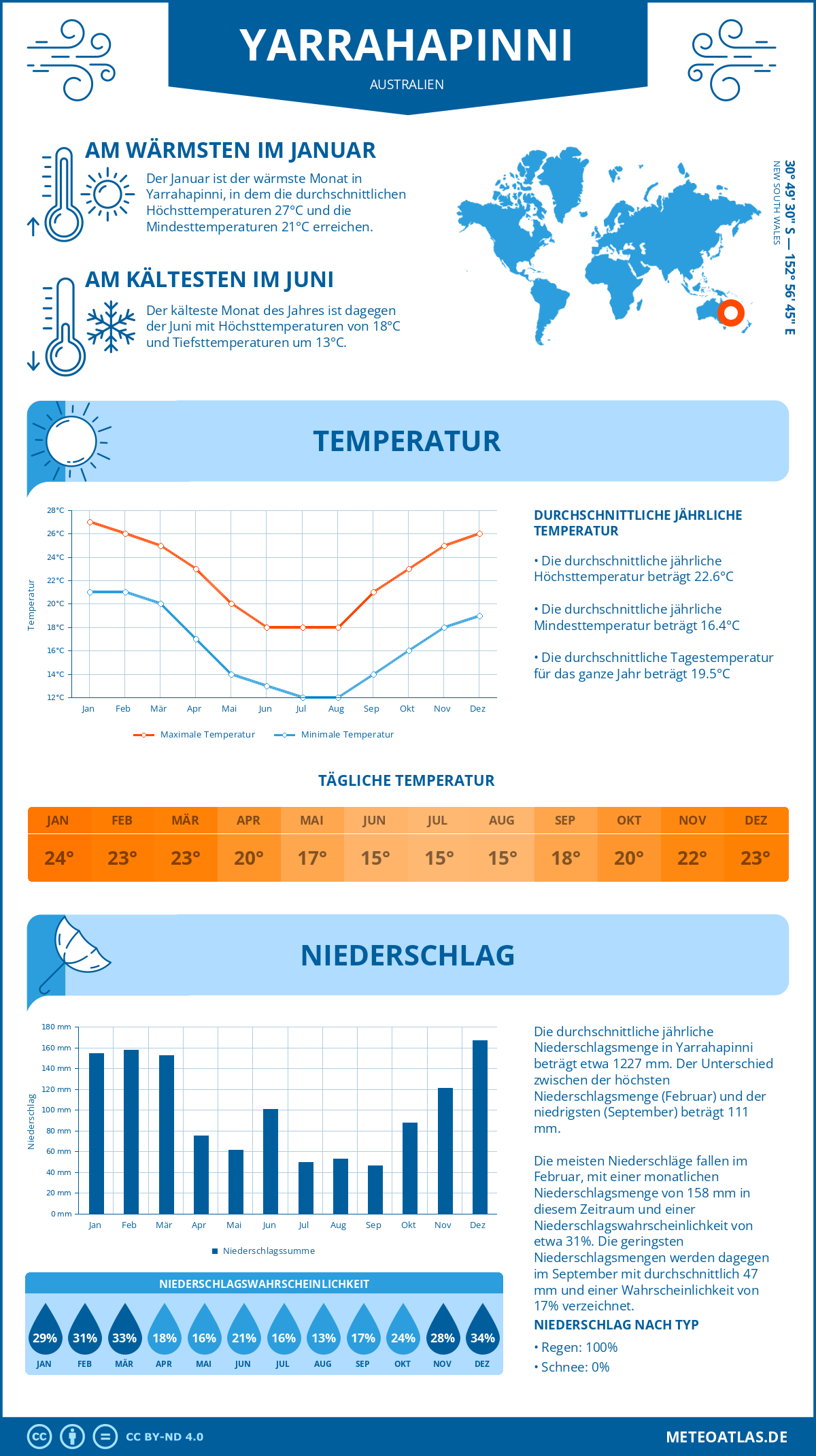 Wetter Yarrahapinni (Australien) - Temperatur und Niederschlag