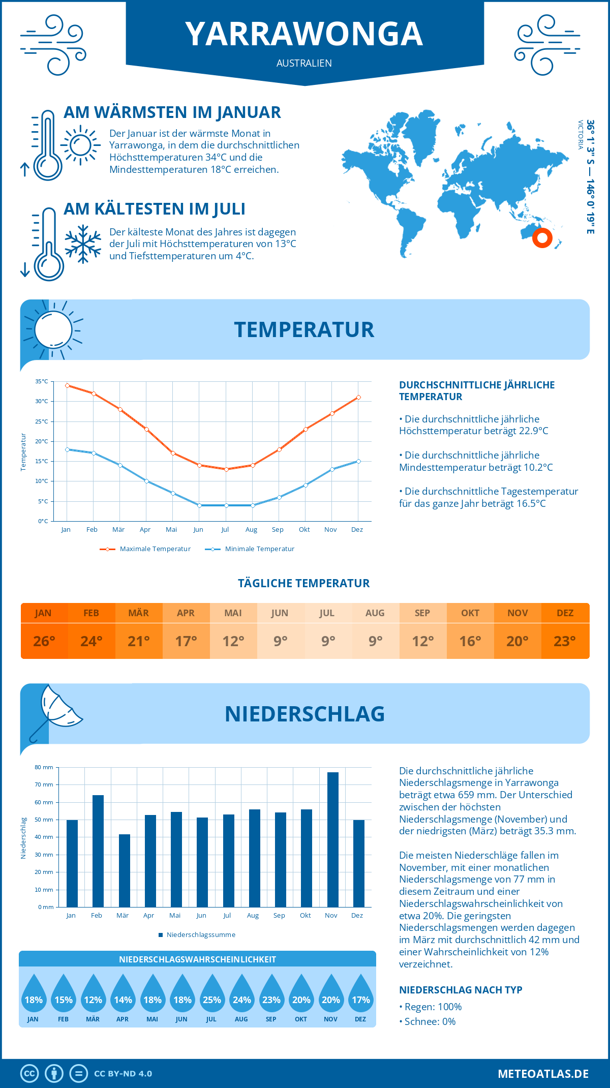 Wetter Yarrawonga (Australien) - Temperatur und Niederschlag