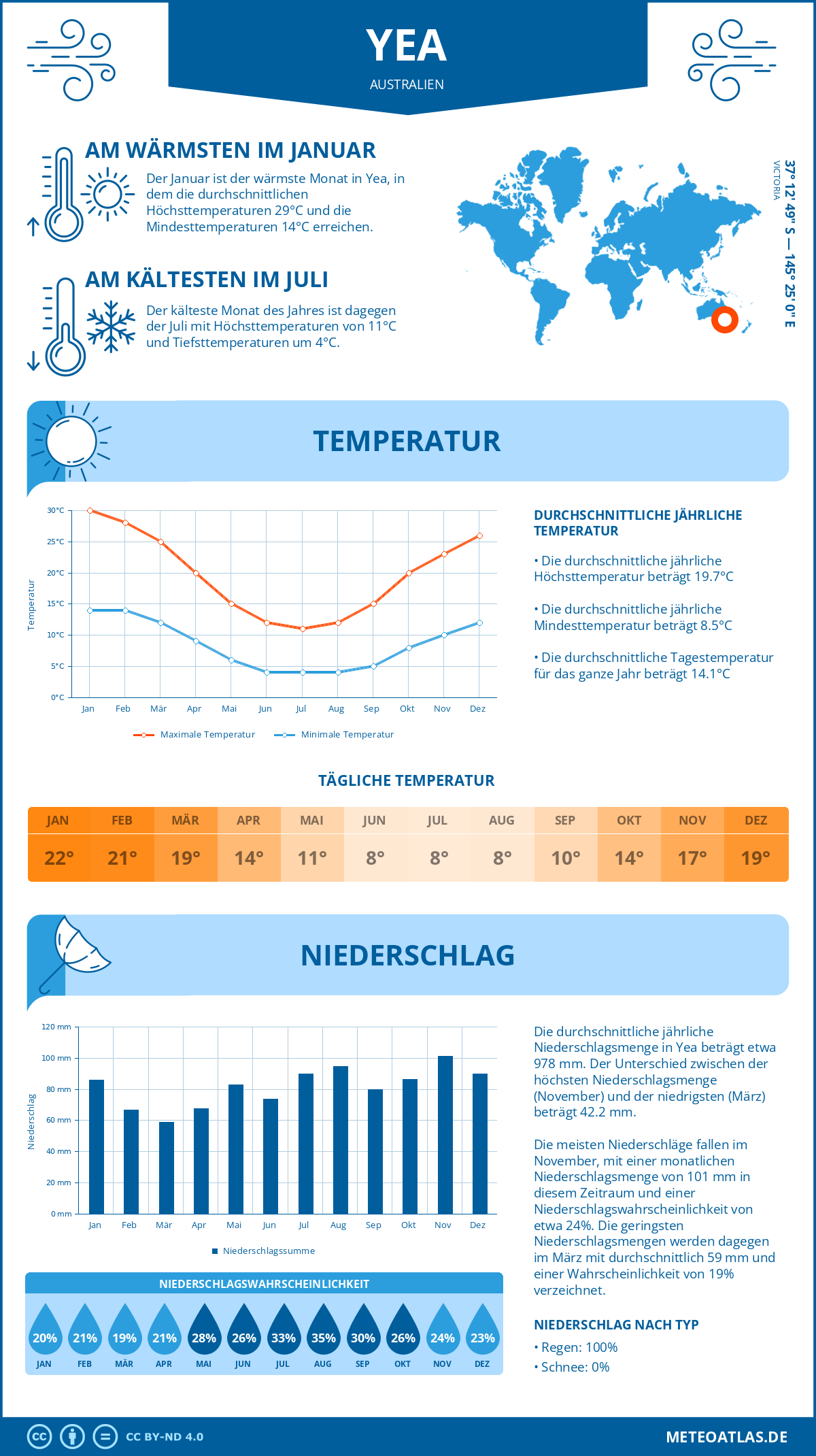 Wetter Yea (Australien) - Temperatur und Niederschlag