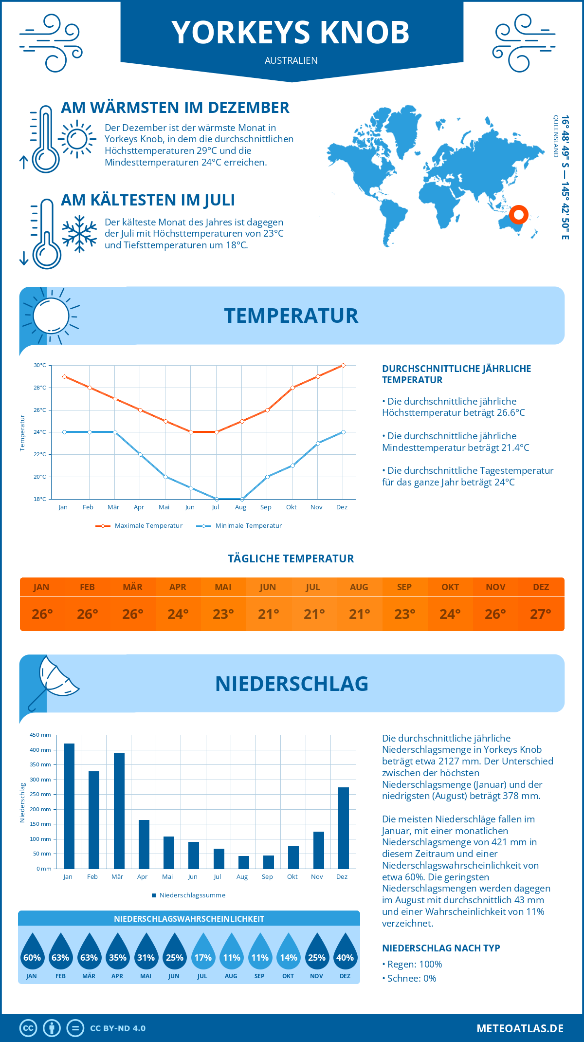 Wetter Yorkeys Knob (Australien) - Temperatur und Niederschlag