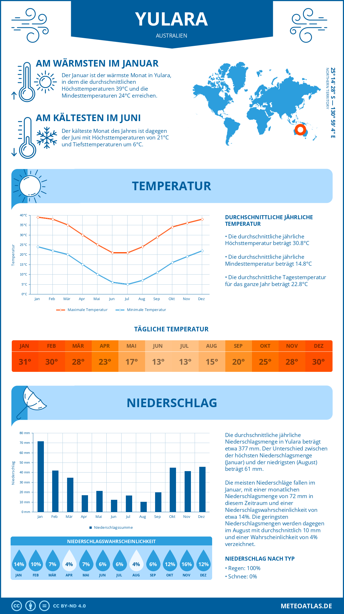 Wetter Yulara (Australien) - Temperatur und Niederschlag