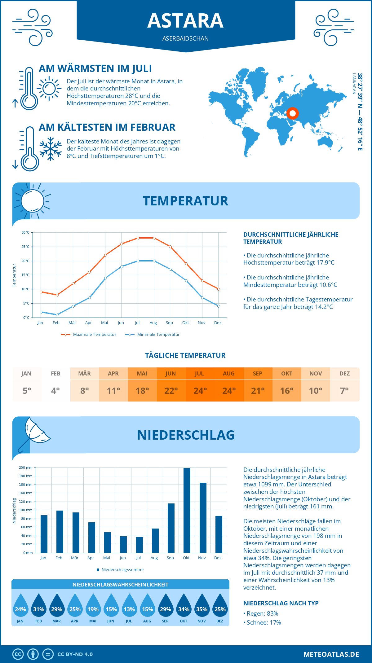 Wetter Astara (Aserbaidschan) - Temperatur und Niederschlag