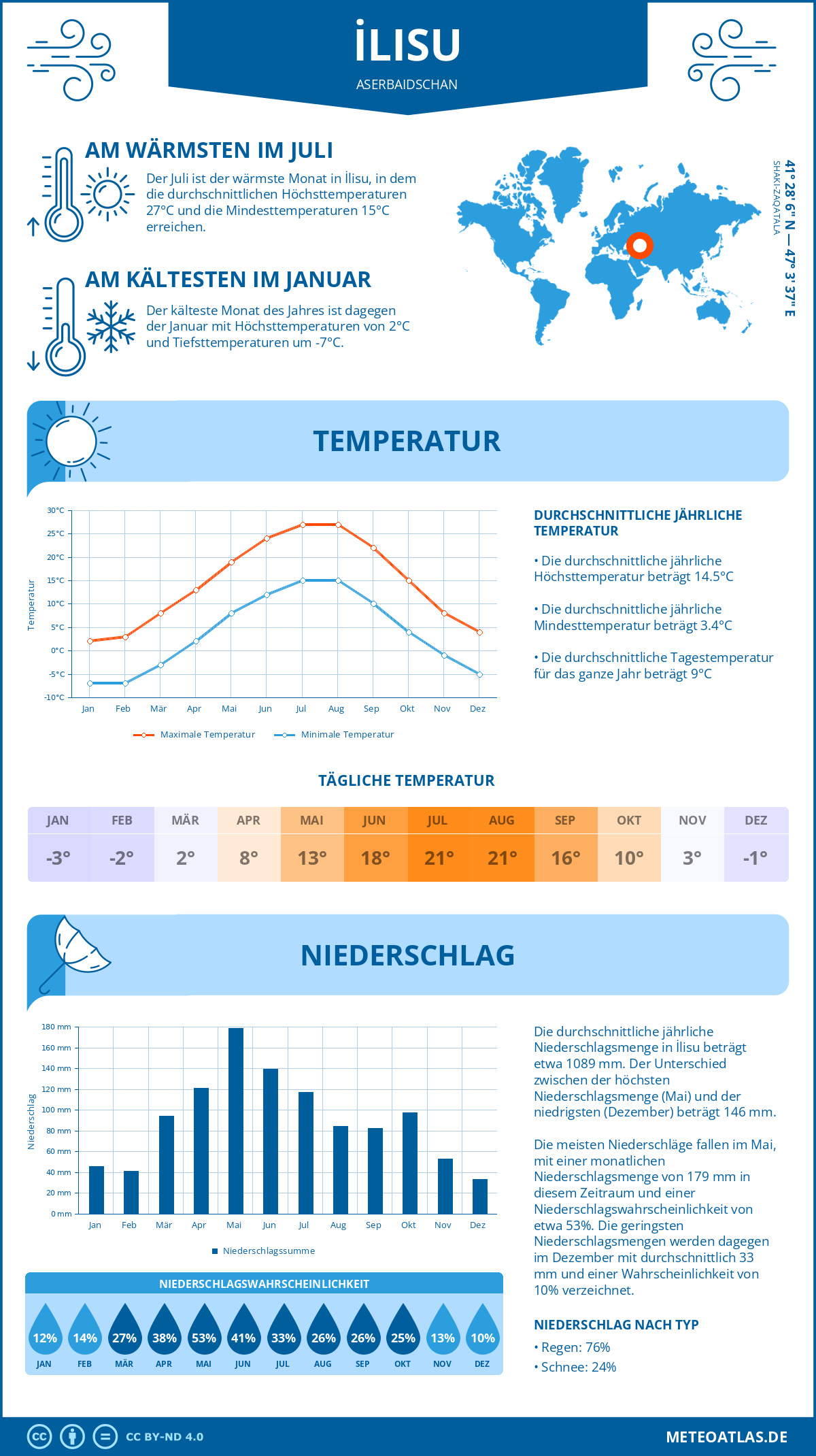 Wetter İlisu (Aserbaidschan) - Temperatur und Niederschlag