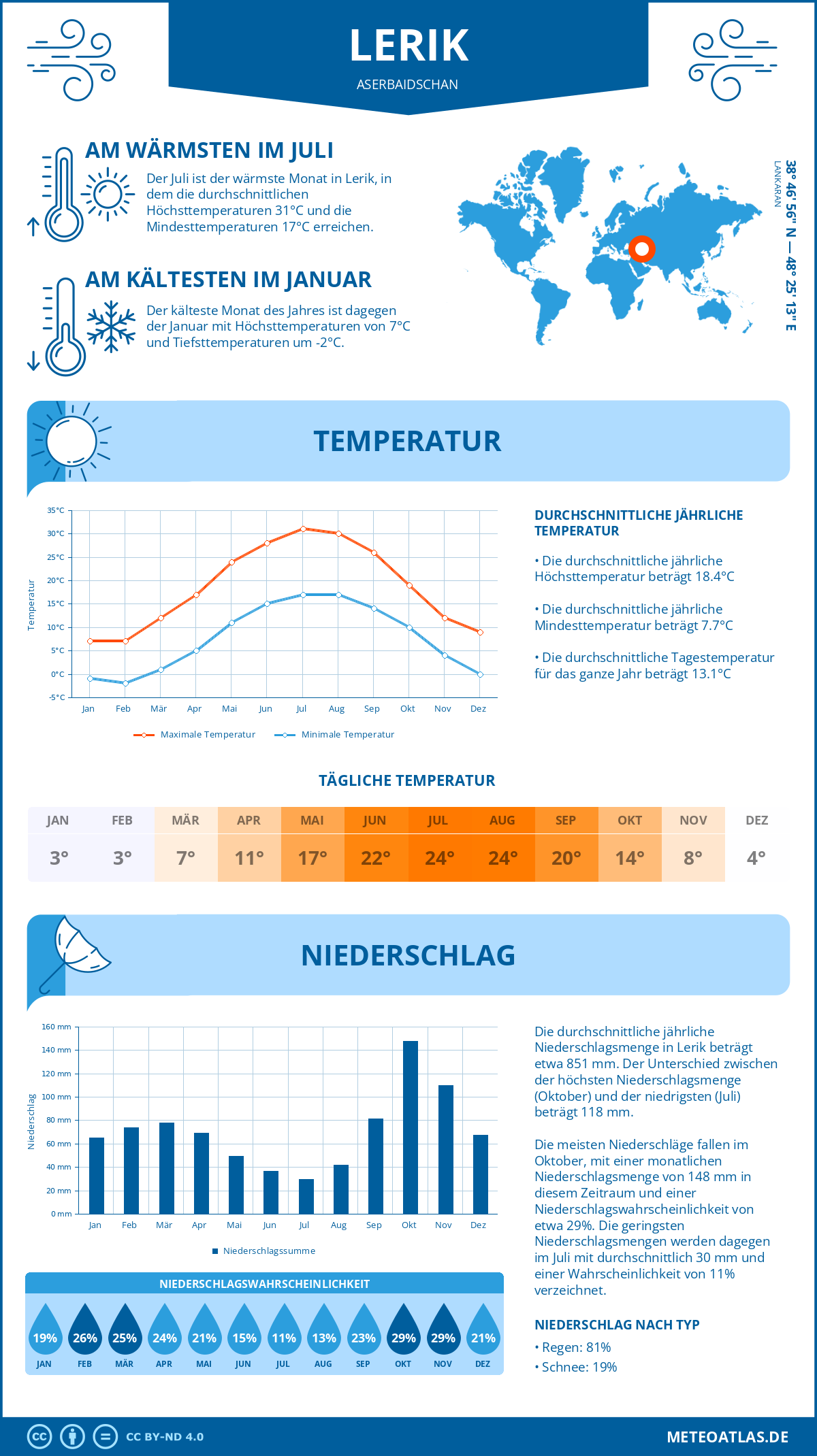 Wetter Lerik (Aserbaidschan) - Temperatur und Niederschlag