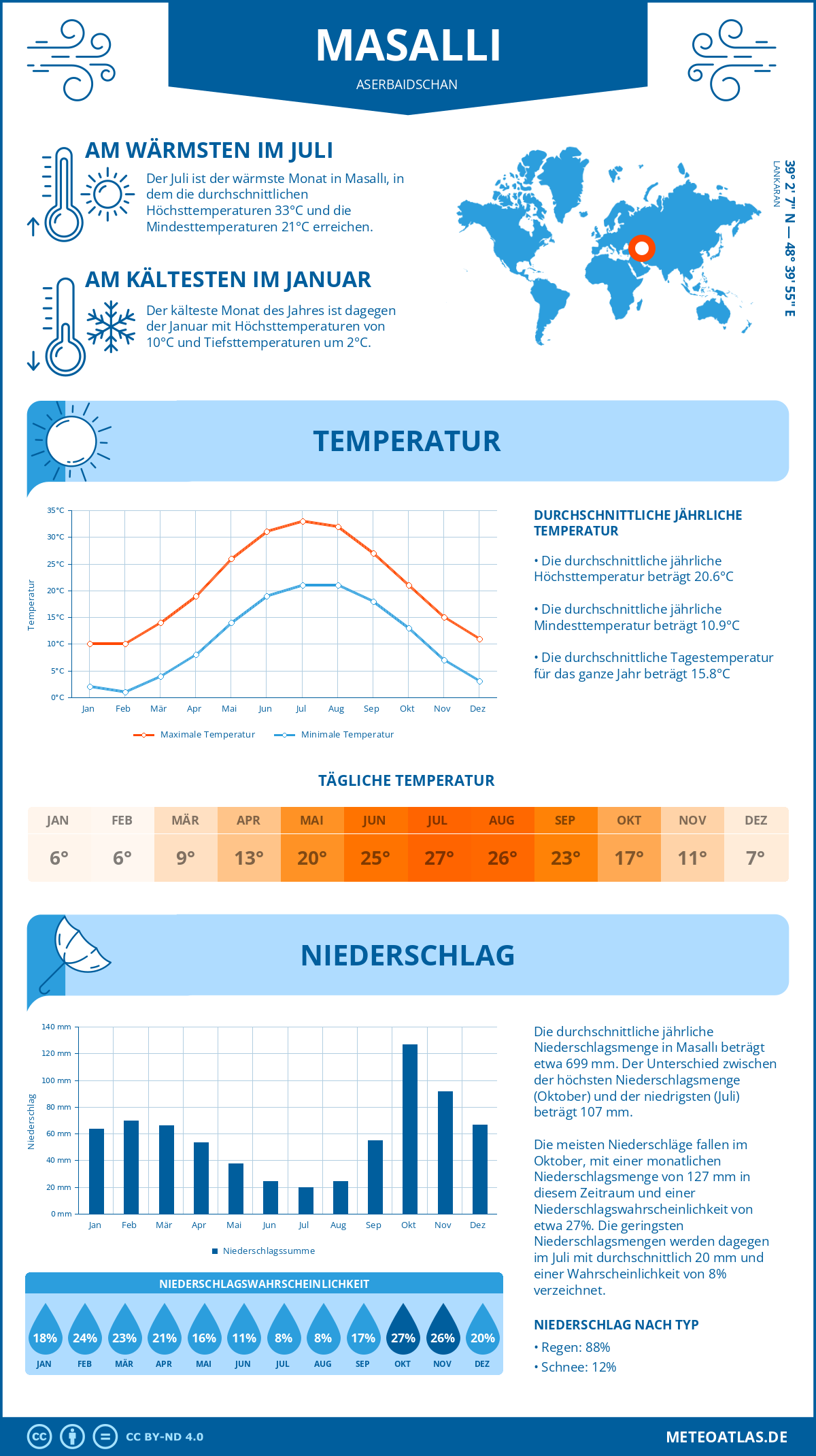 Wetter Masallı (Aserbaidschan) - Temperatur und Niederschlag