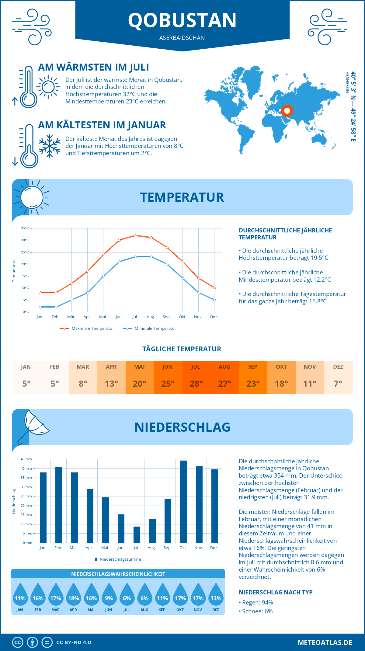 Wetter Qobustan (Aserbaidschan) - Temperatur und Niederschlag