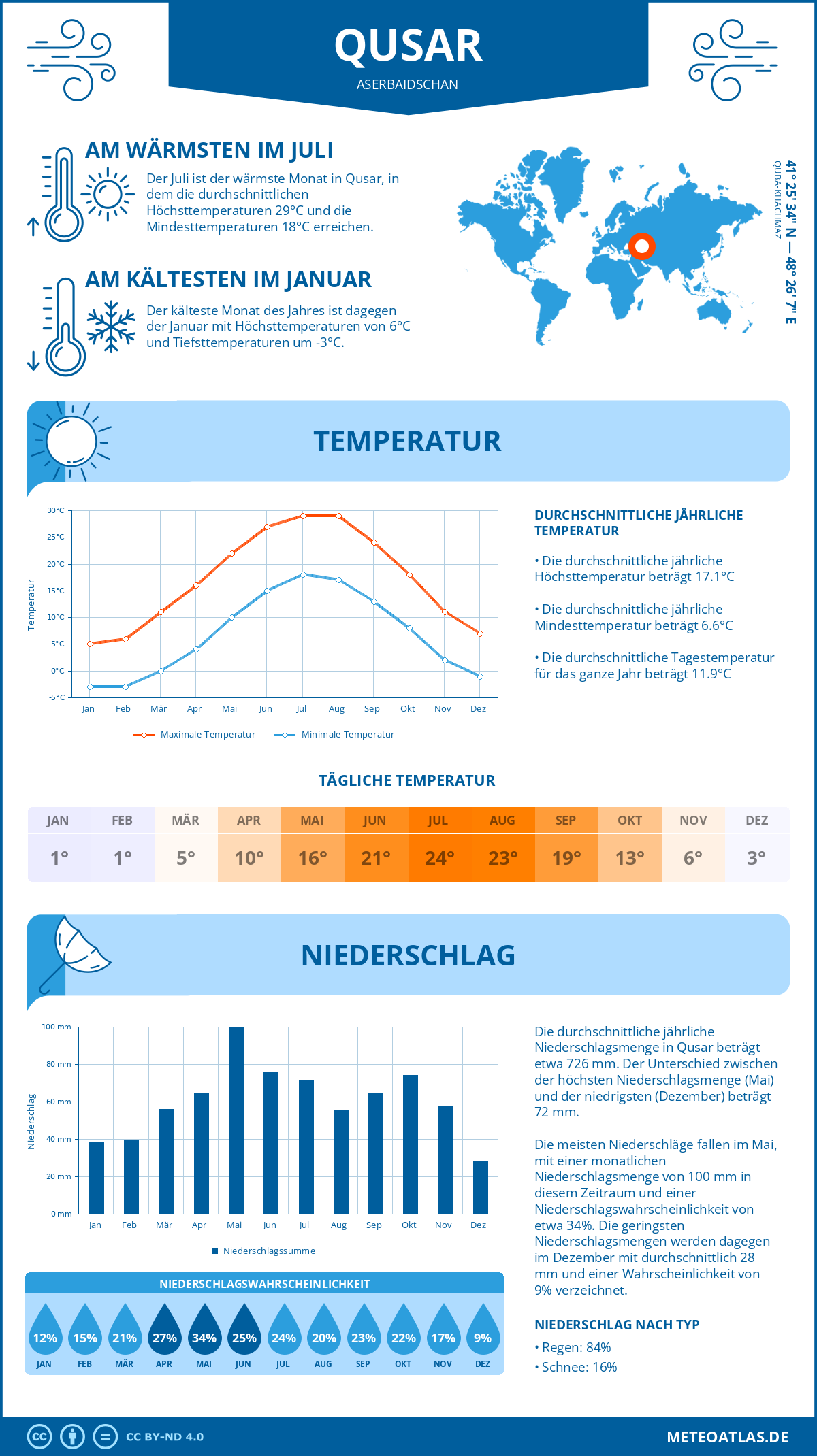 Wetter Qusar (Aserbaidschan) - Temperatur und Niederschlag