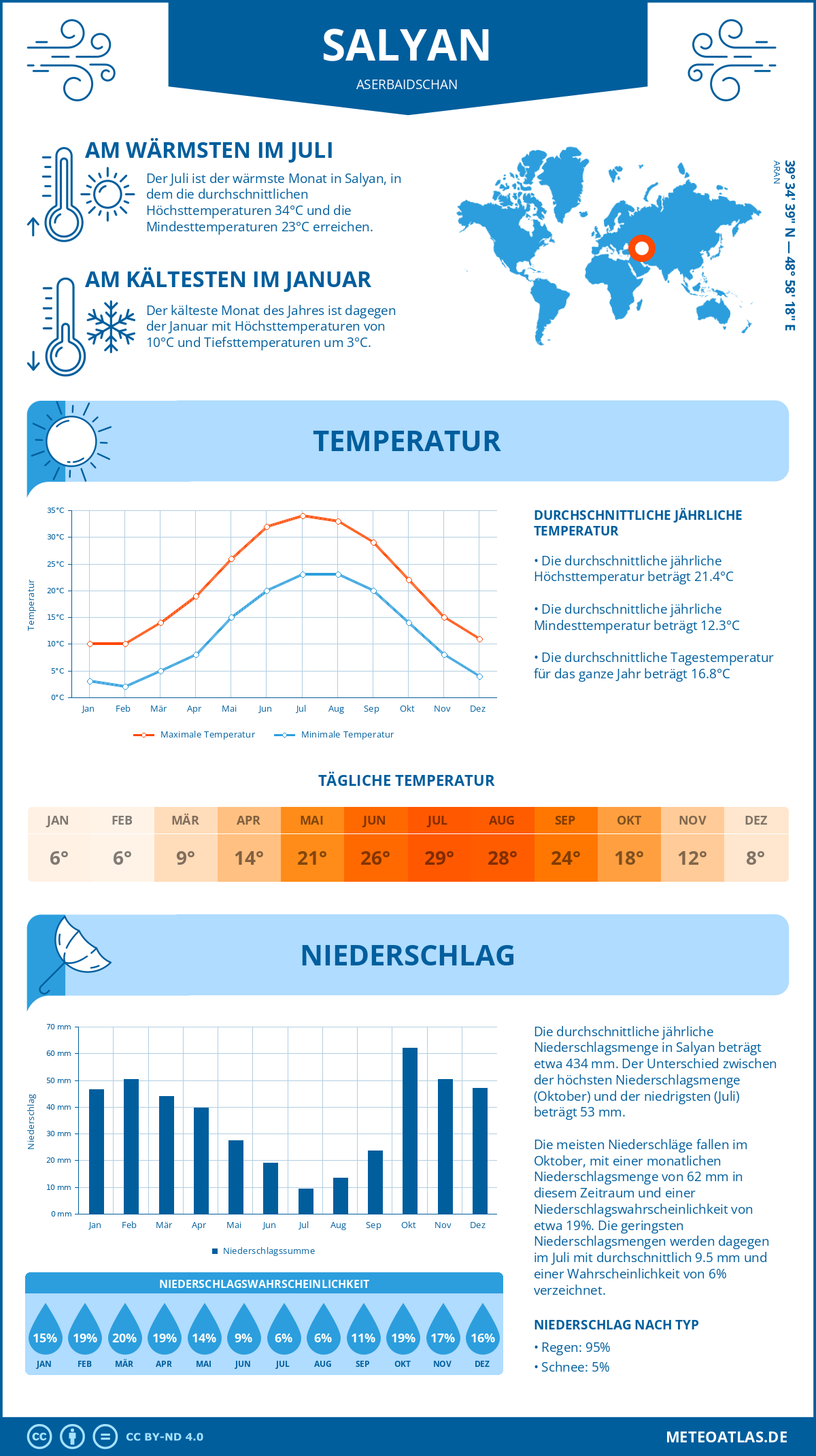 Wetter Salyan (Aserbaidschan) - Temperatur und Niederschlag