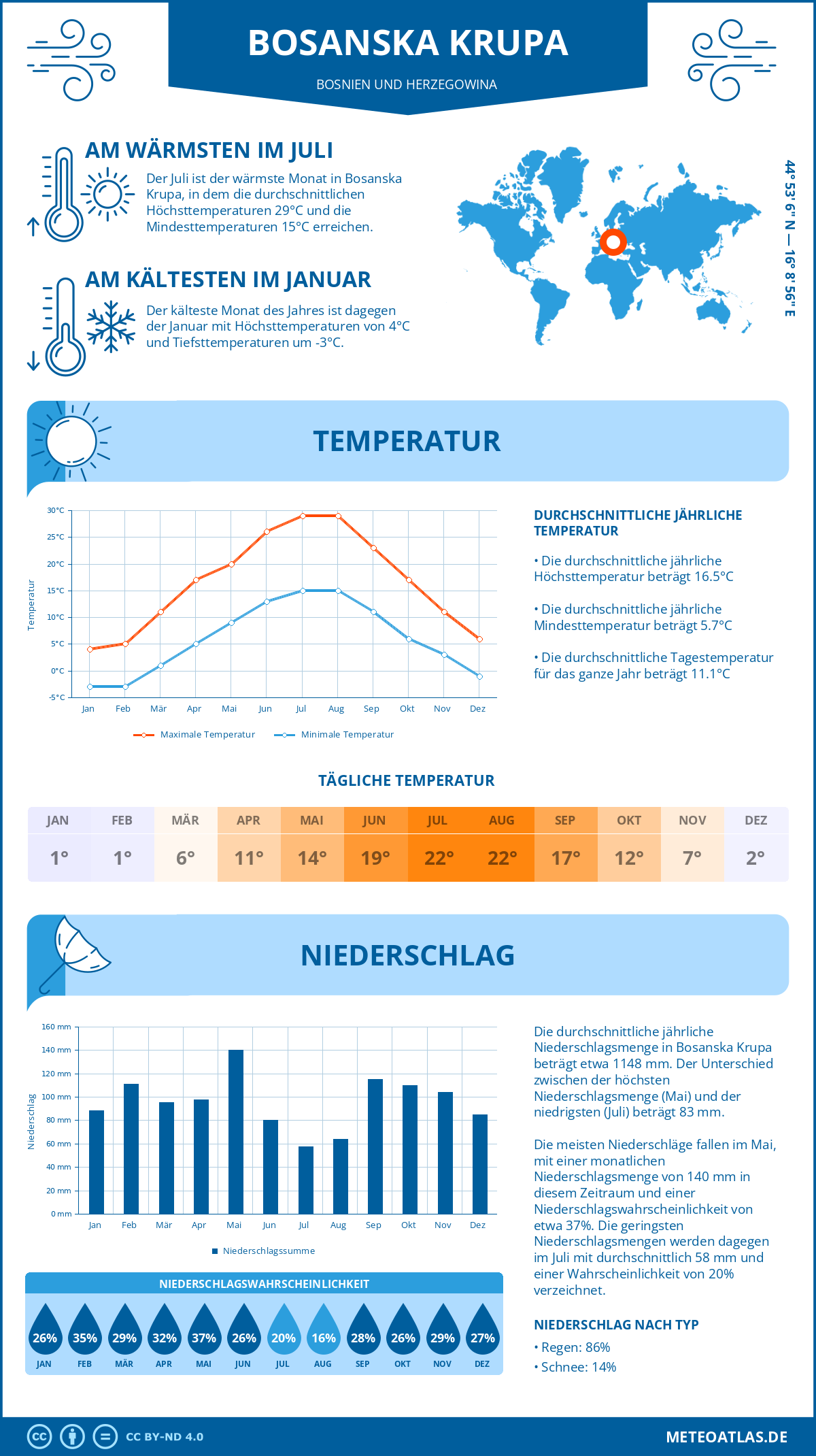 Wetter Bosanska Krupa (Bosnien und Herzegowina) - Temperatur und Niederschlag