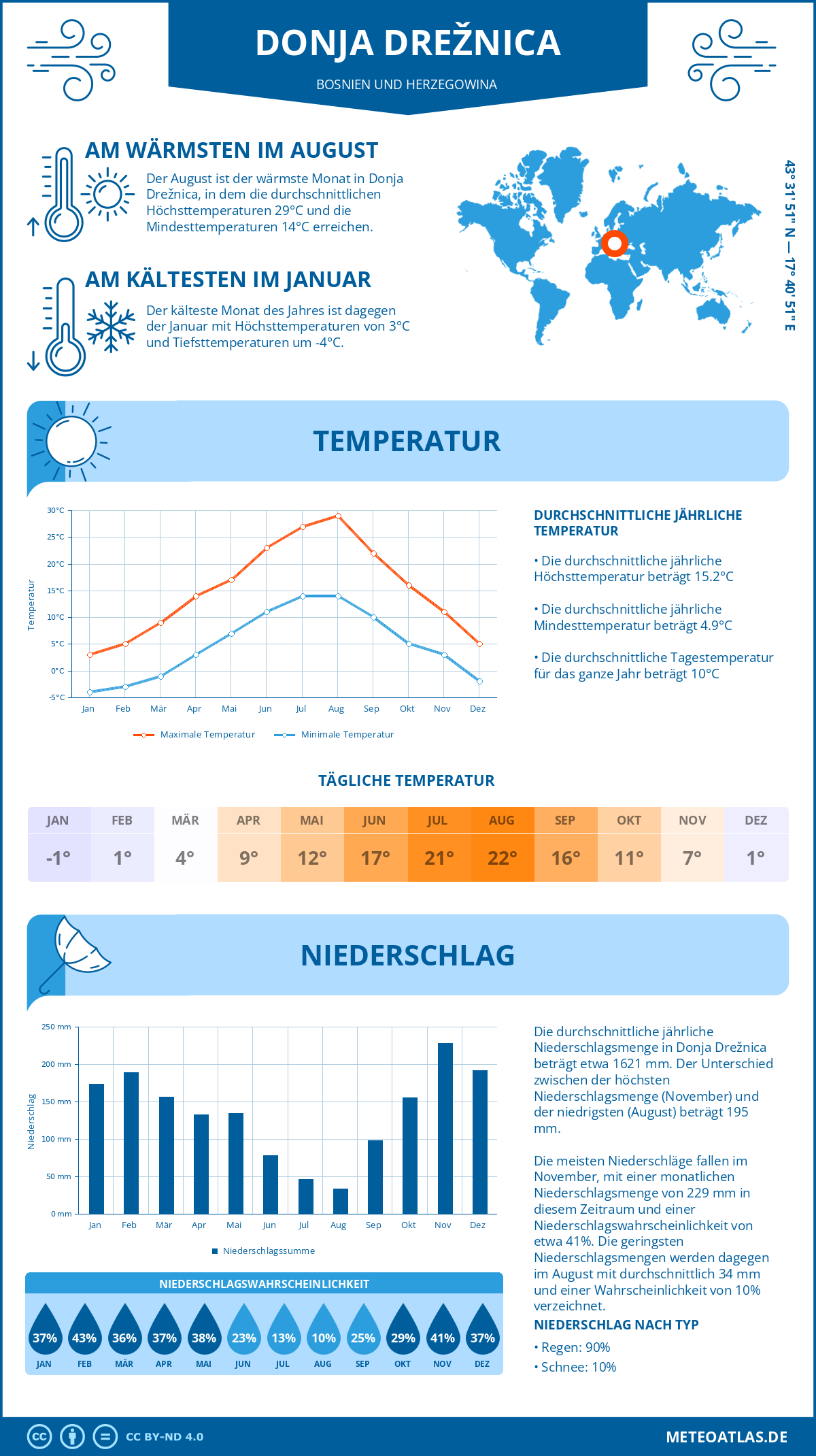 Wetter Donja Drežnica (Bosnien und Herzegowina) - Temperatur und Niederschlag
