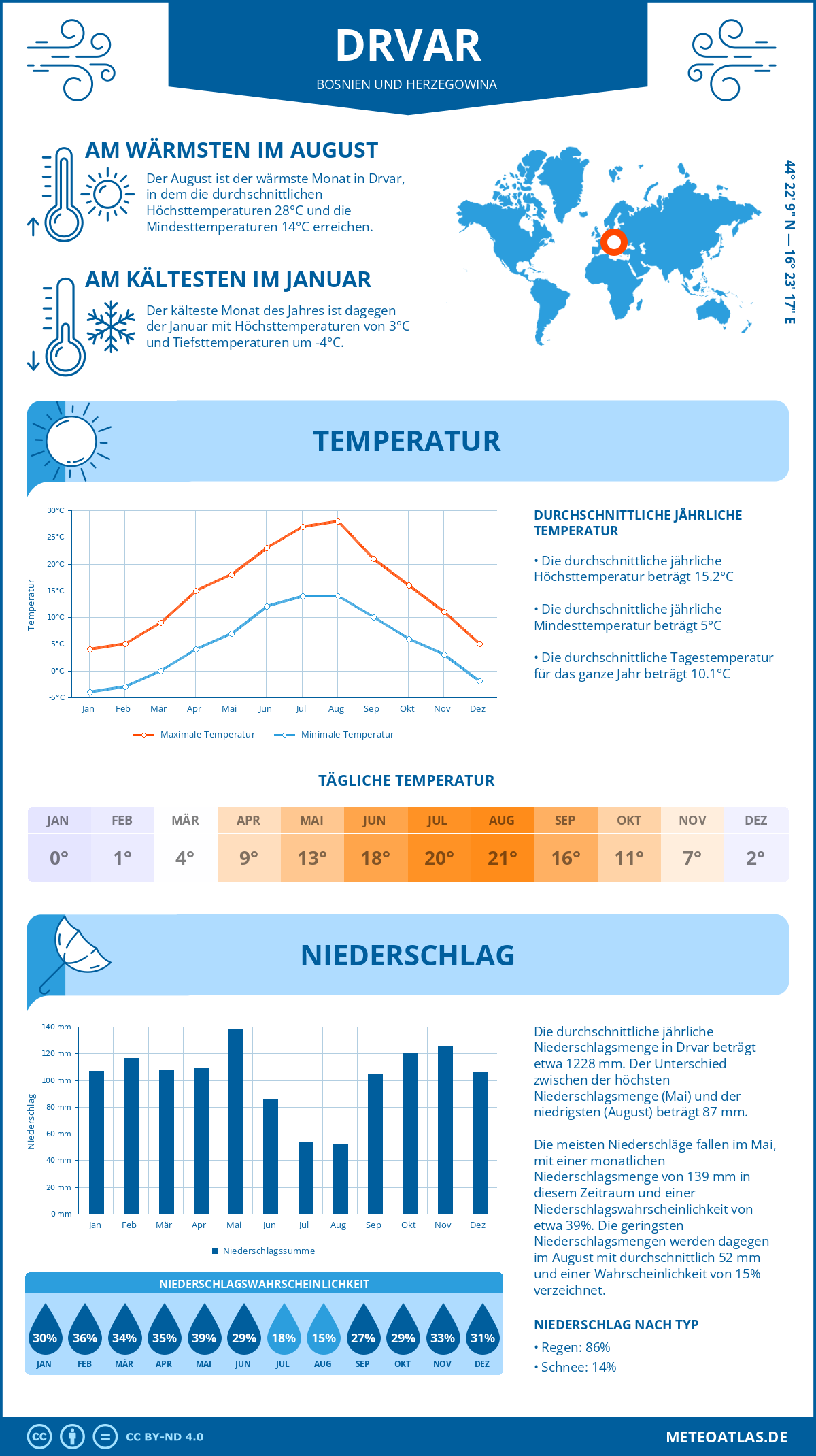 Wetter Drvar (Bosnien und Herzegowina) - Temperatur und Niederschlag