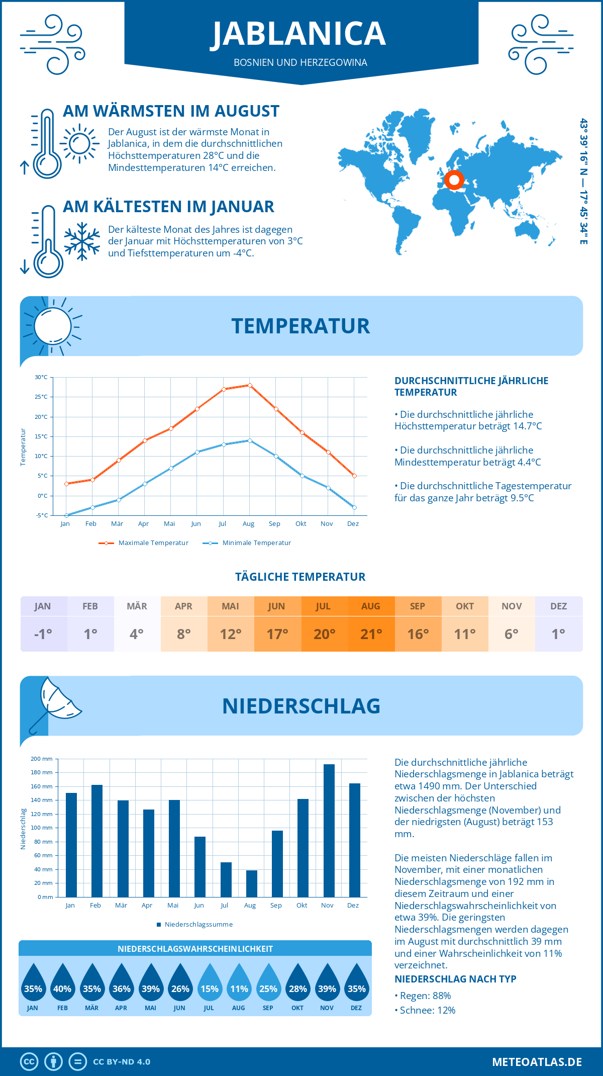 Wetter Jablanica (Bosnien und Herzegowina) - Temperatur und Niederschlag