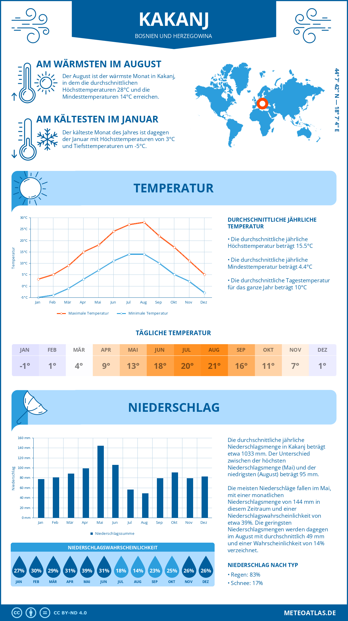 Wetter Kakanj (Bosnien und Herzegowina) - Temperatur und Niederschlag