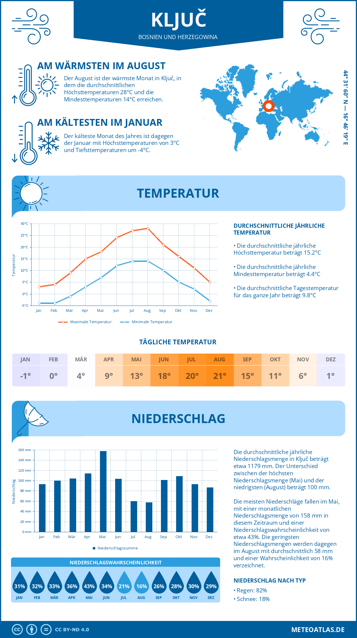 Wetter Ključ (Bosnien und Herzegowina) - Temperatur und Niederschlag