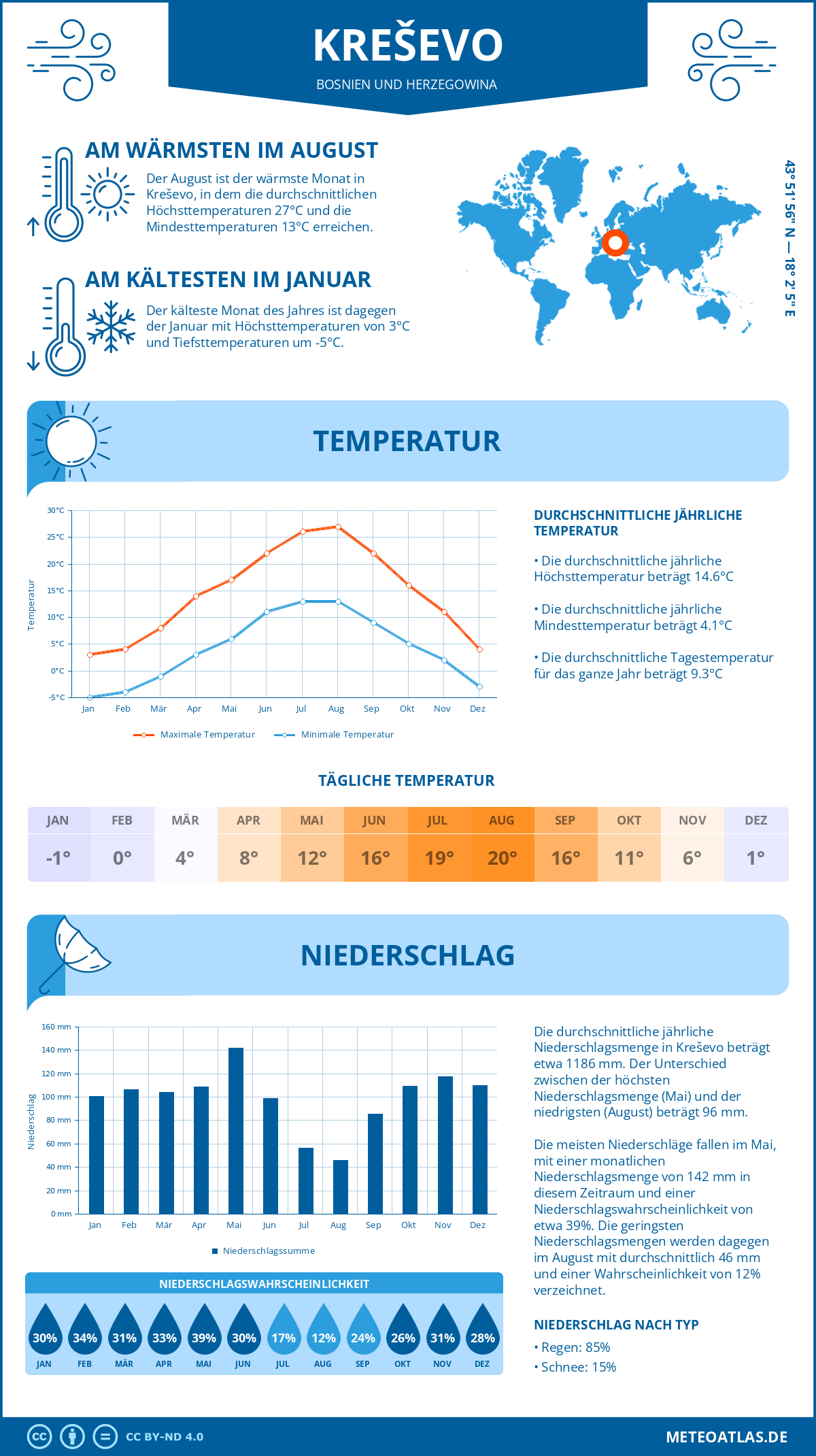 Wetter Kreševo (Bosnien und Herzegowina) - Temperatur und Niederschlag